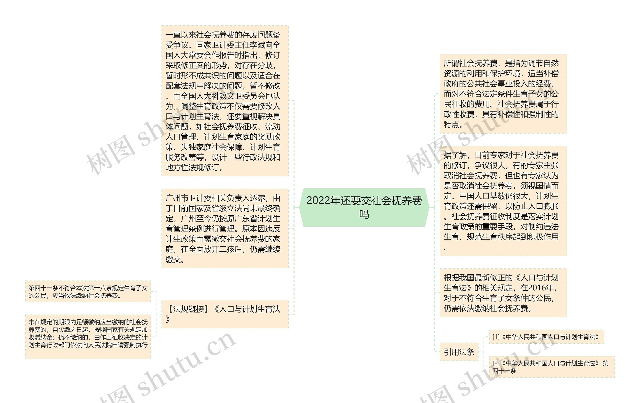 2022年还要交社会抚养费吗思维导图