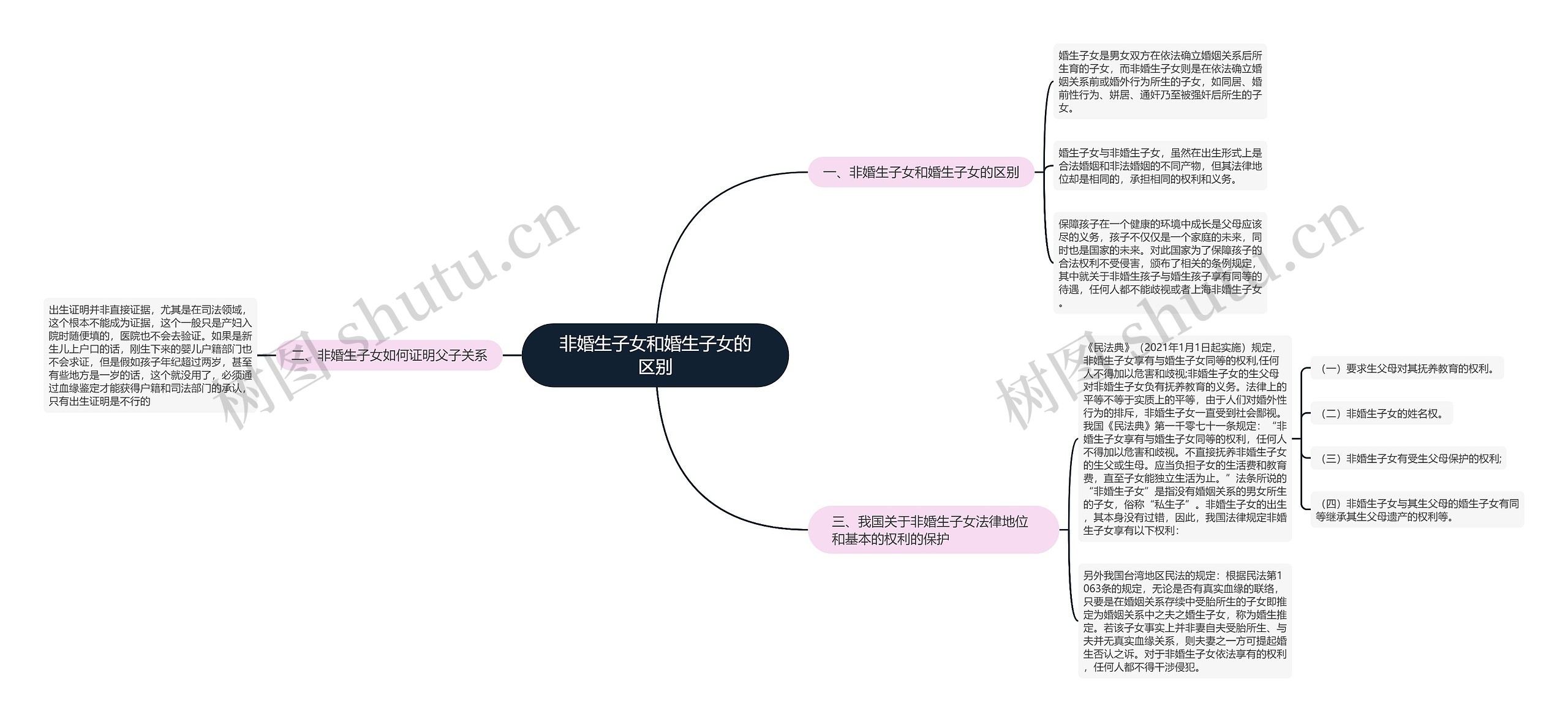 非婚生子女和婚生子女的区别思维导图