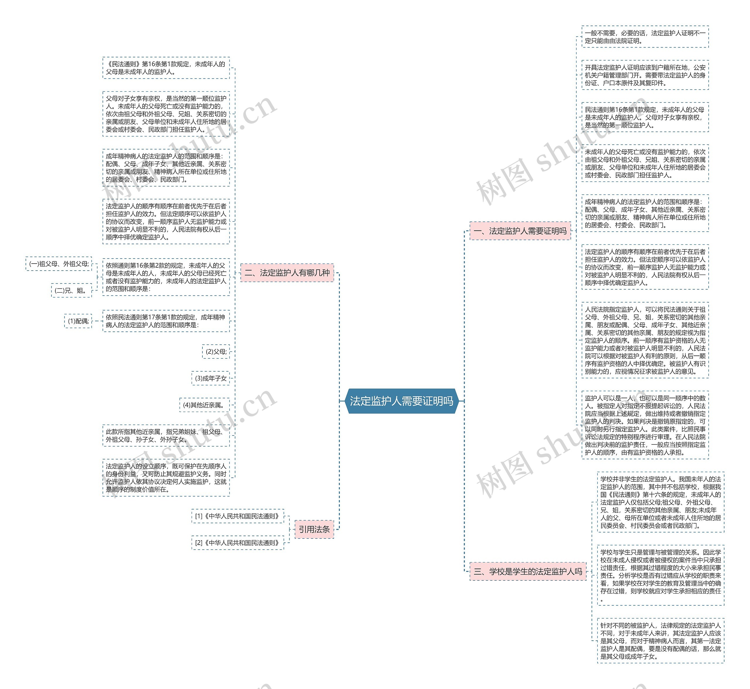 法定监护人需要证明吗思维导图