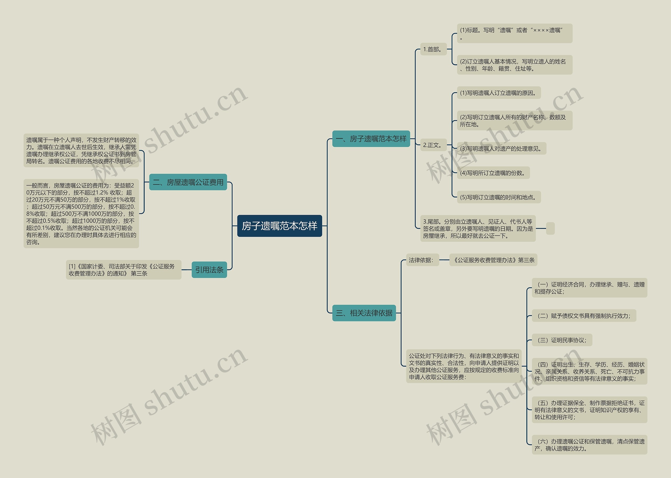 房子遗嘱范本怎样思维导图
