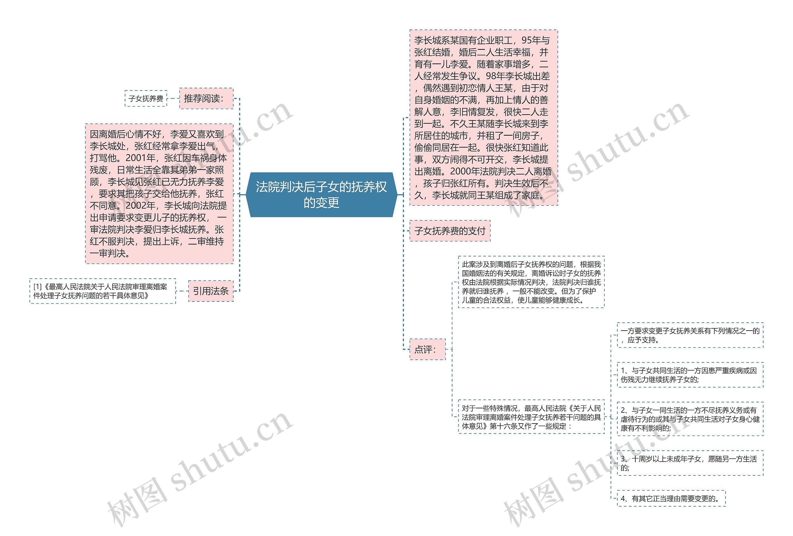 法院判决后子女的抚养权的变更思维导图