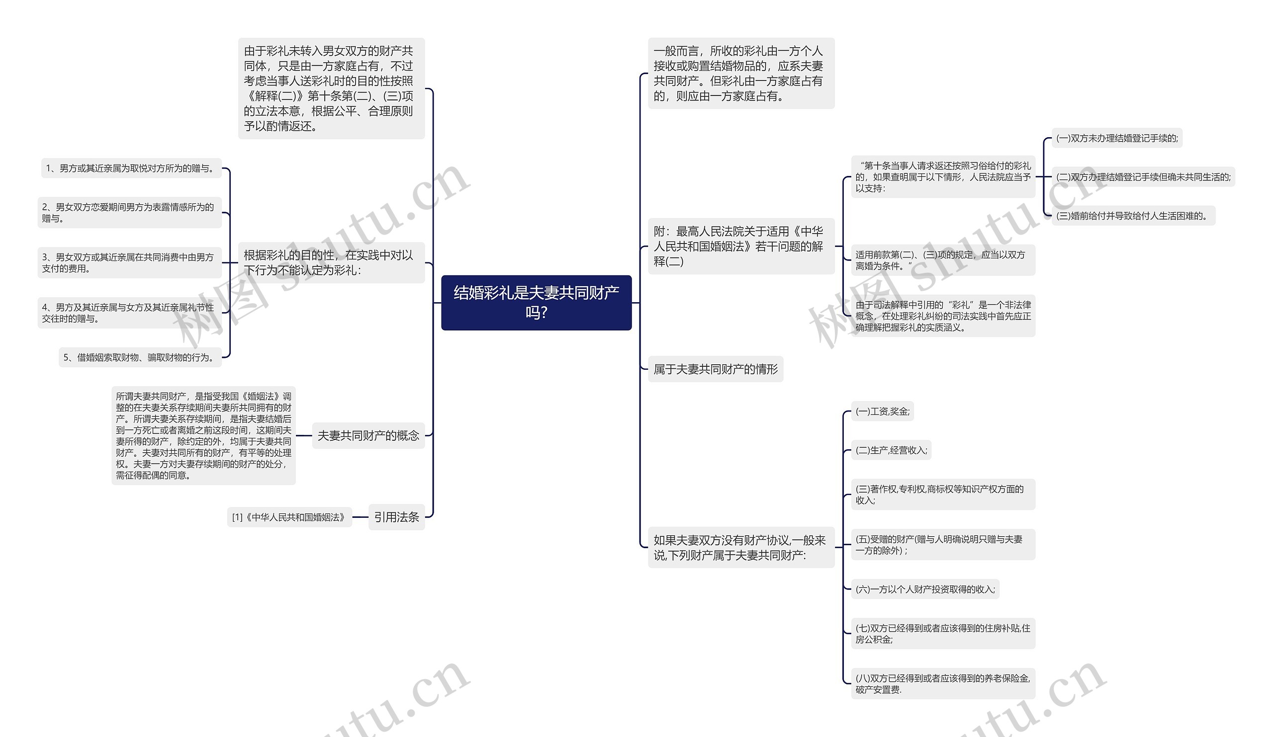 结婚彩礼是夫妻共同财产吗?思维导图