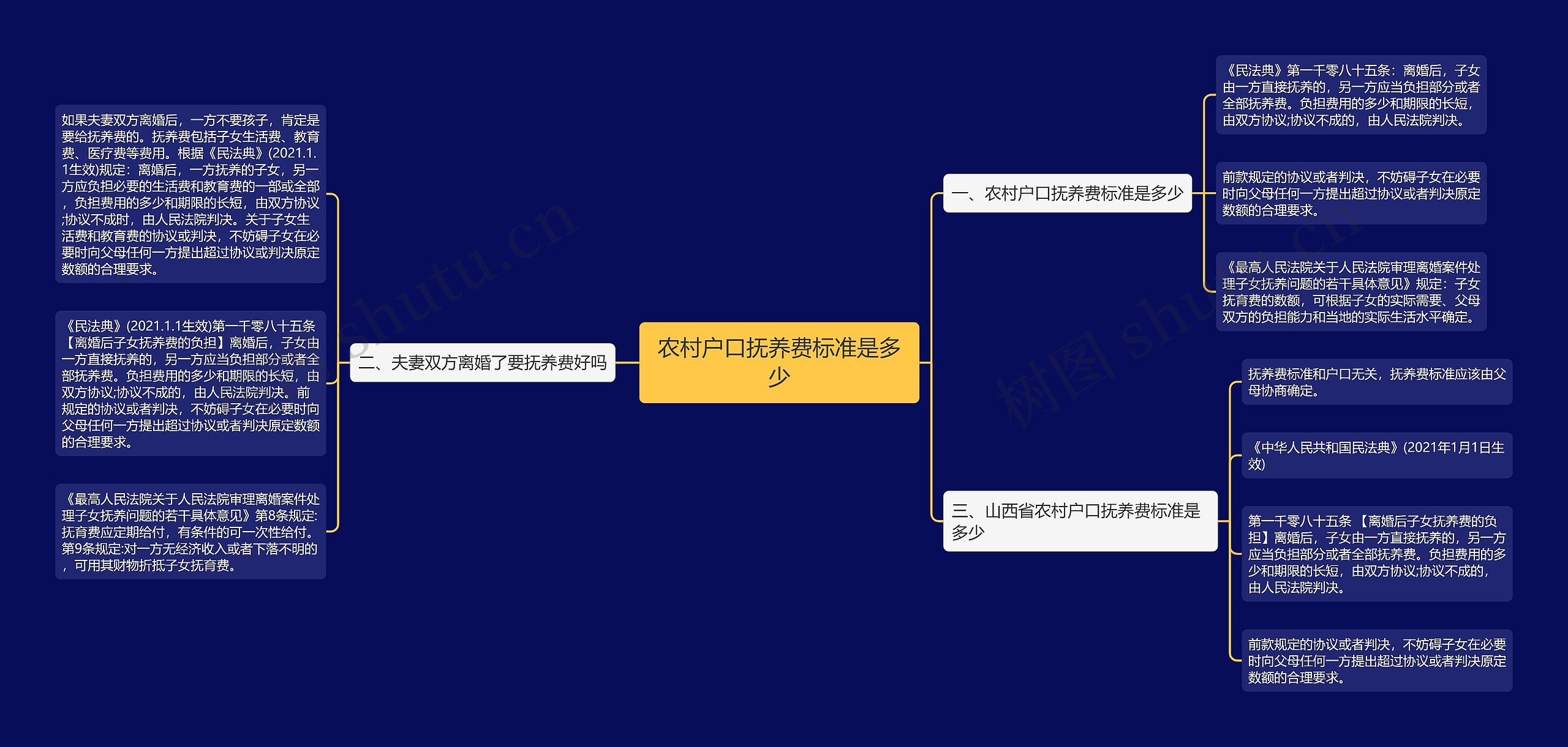 农村户口抚养费标准是多少思维导图