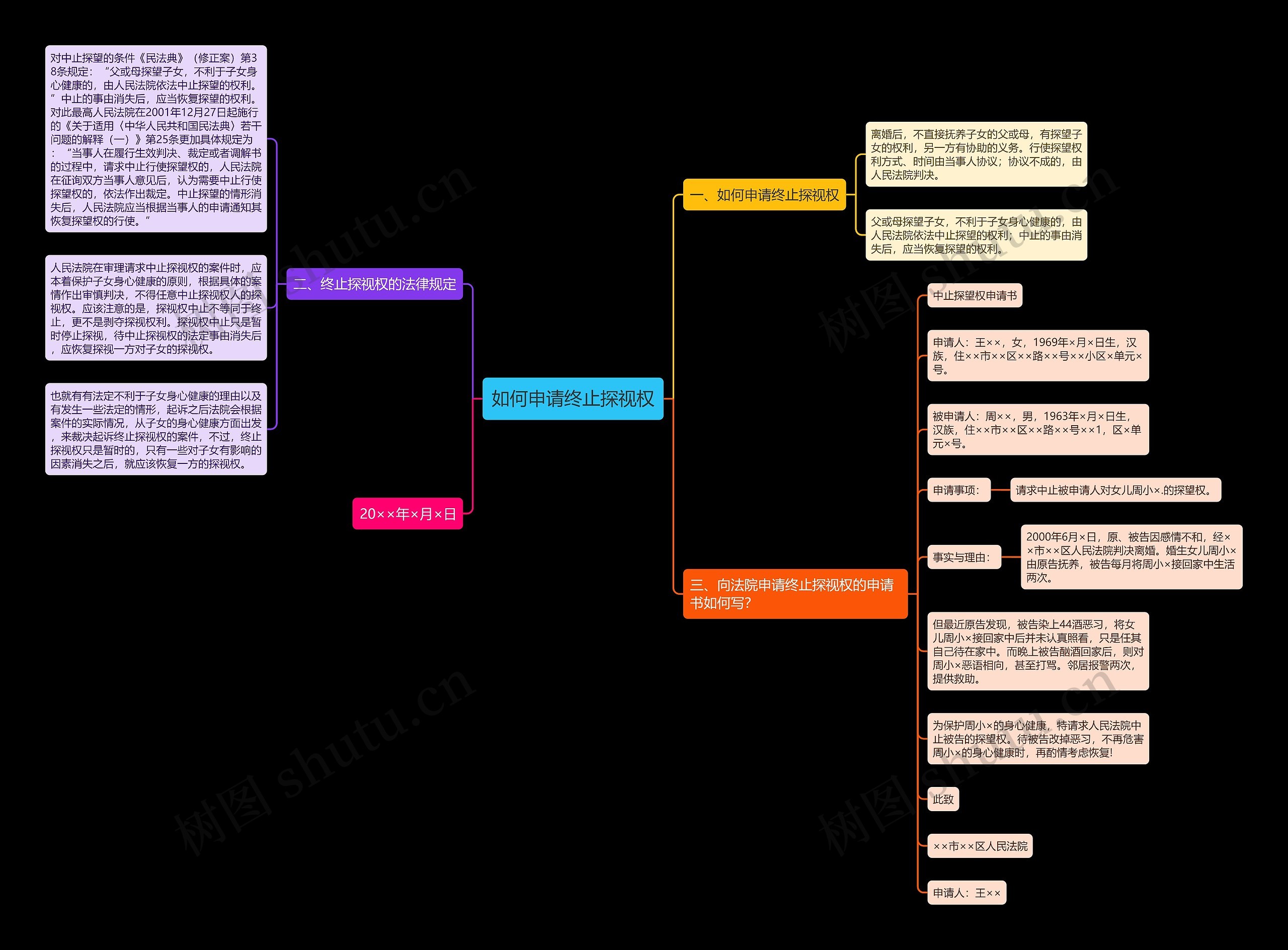 如何申请终止探视权思维导图