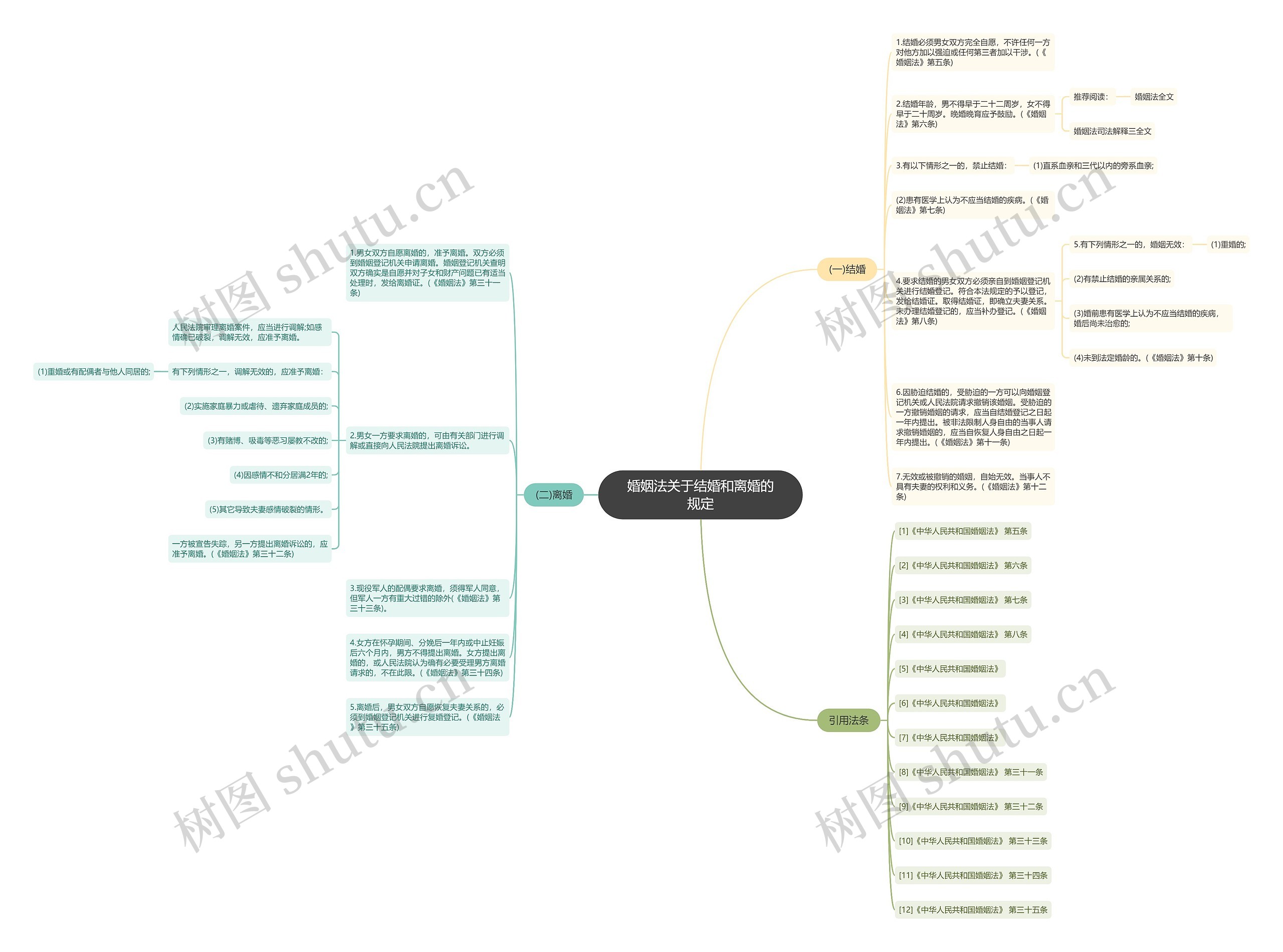 婚姻法关于结婚和离婚的规定思维导图