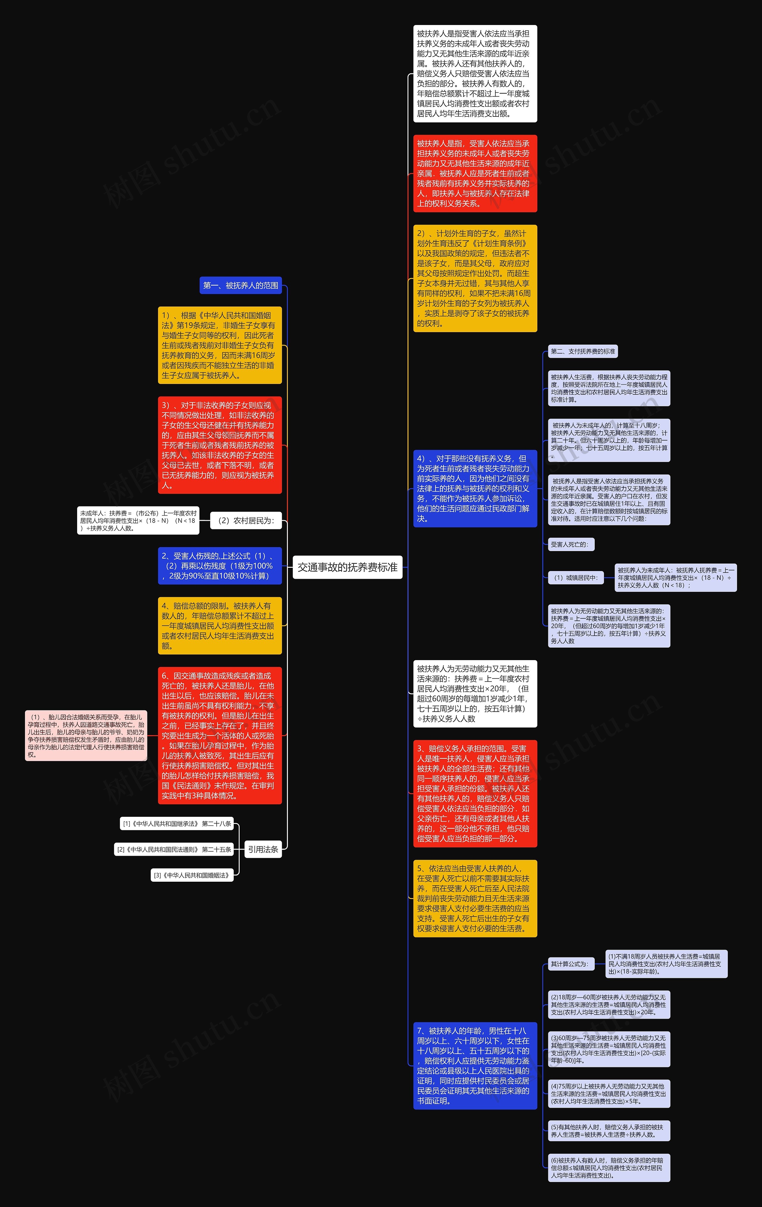 交通事故的抚养费标准思维导图
