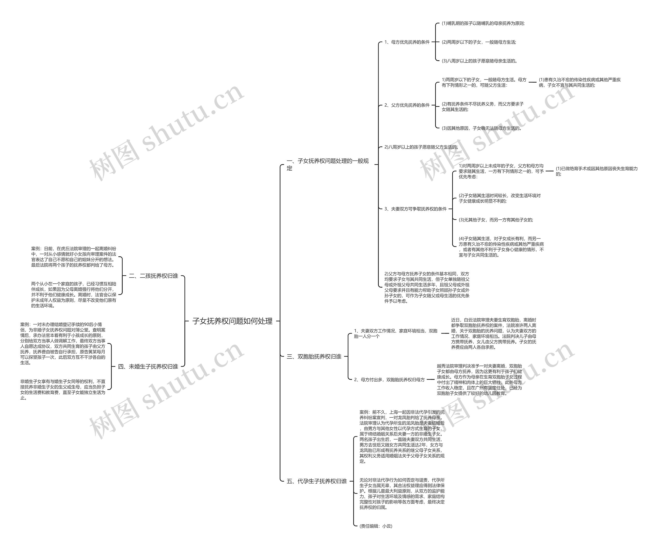 子女抚养权问题如何处理思维导图