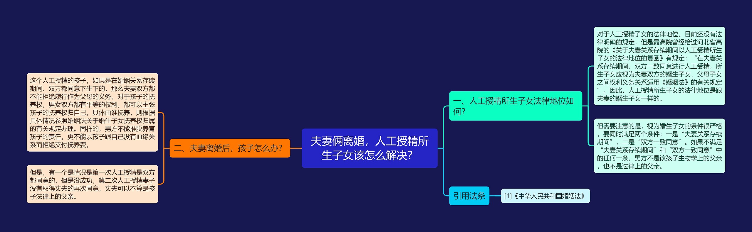 夫妻俩离婚，人工授精所生子女该怎么解决？思维导图