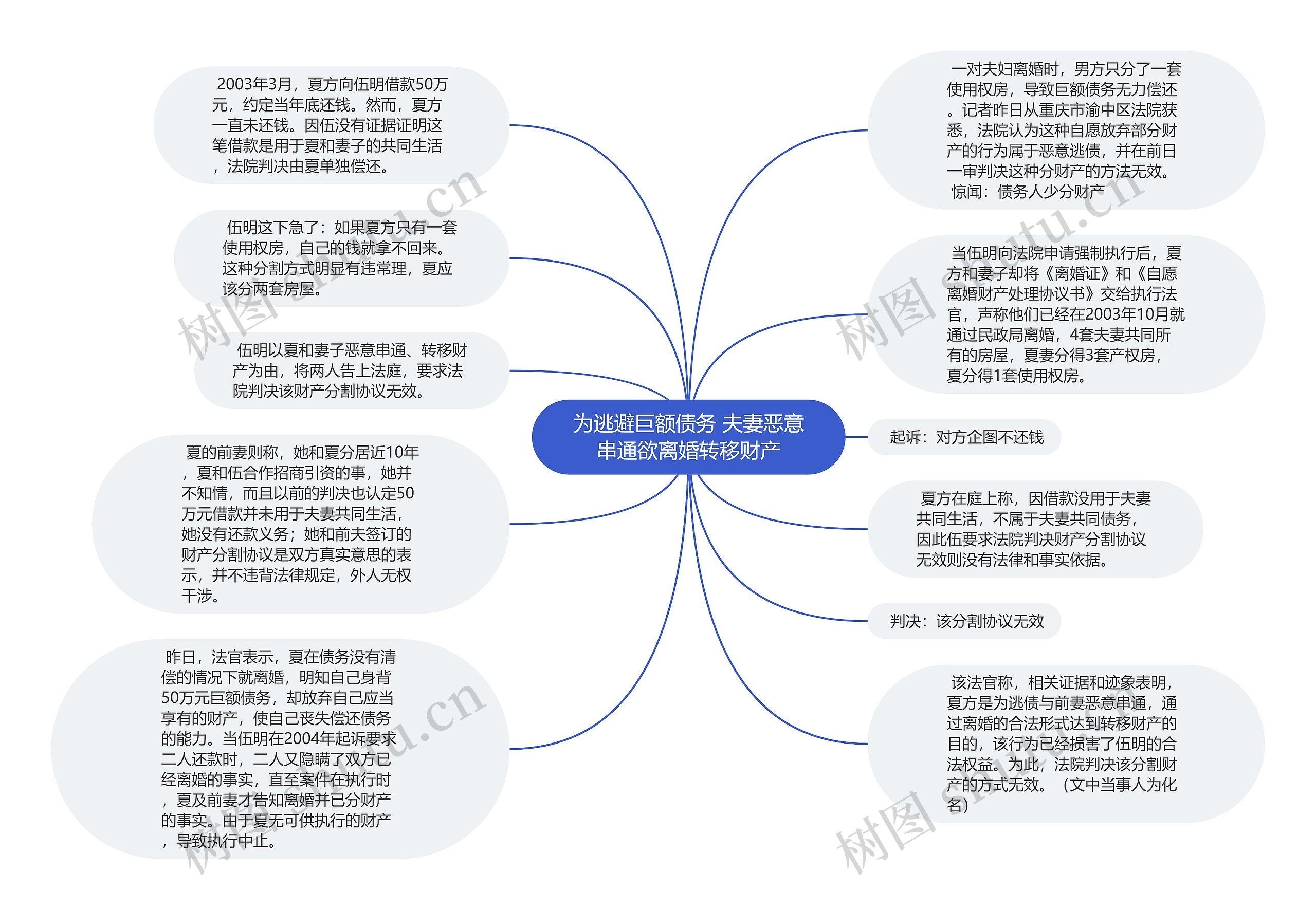 为逃避巨额债务 夫妻恶意串通欲离婚转移财产思维导图