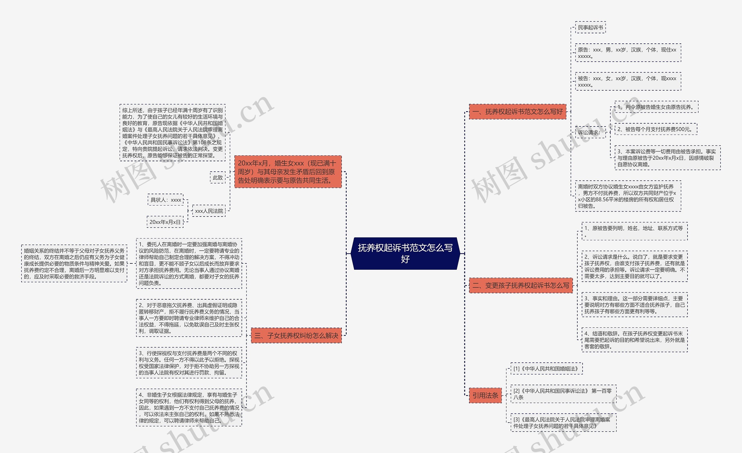 抚养权起诉书范文怎么写好思维导图