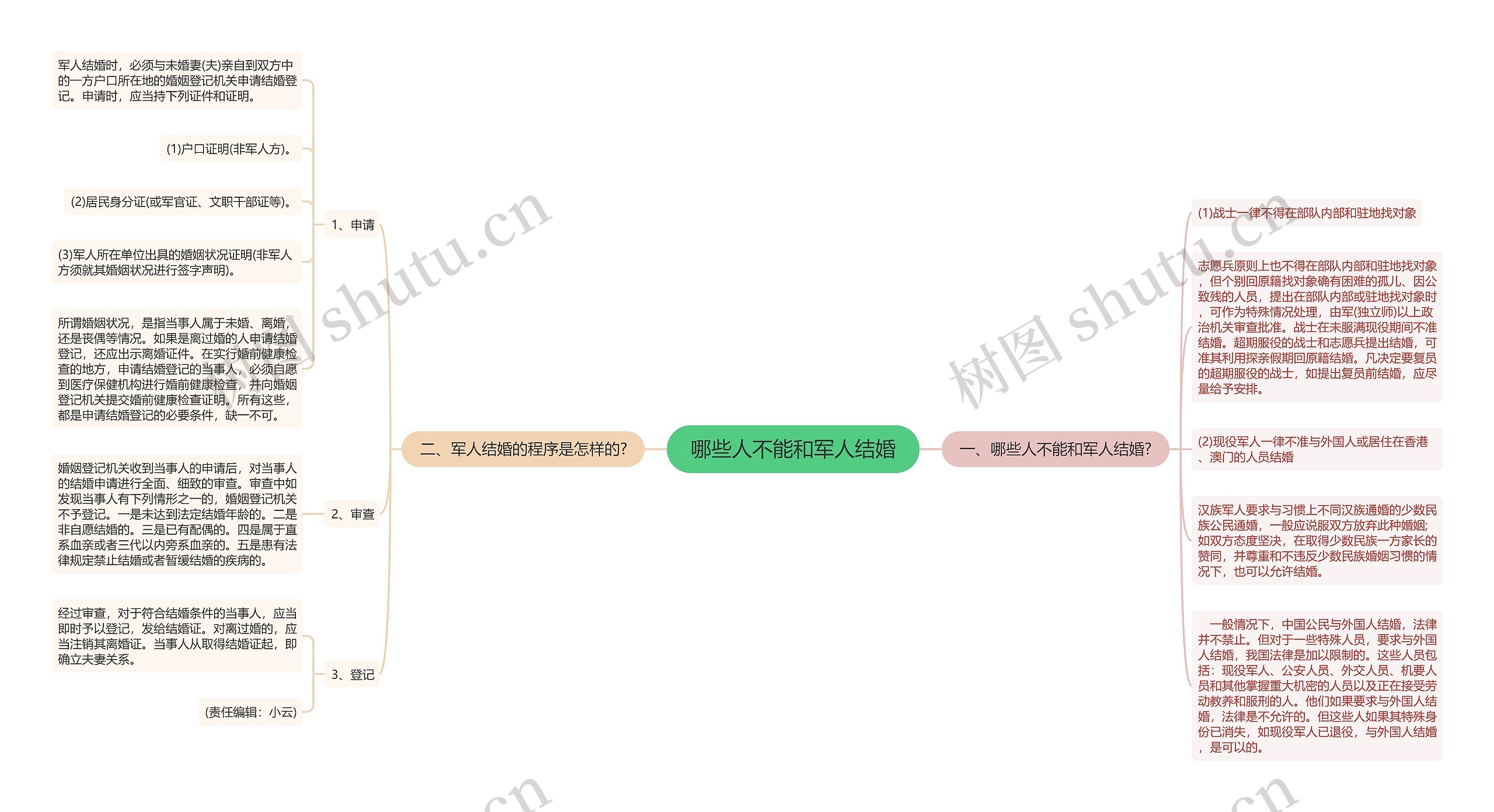 哪些人不能和军人结婚思维导图