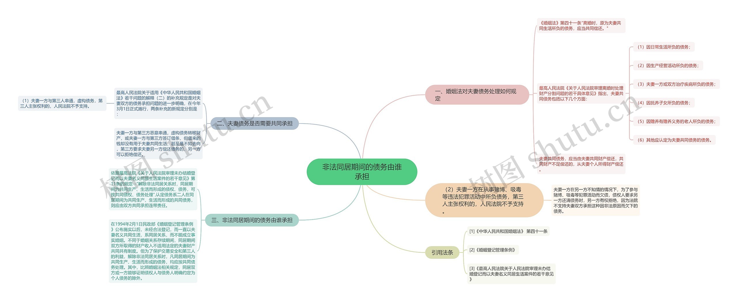 非法同居期间的债务由谁承担思维导图