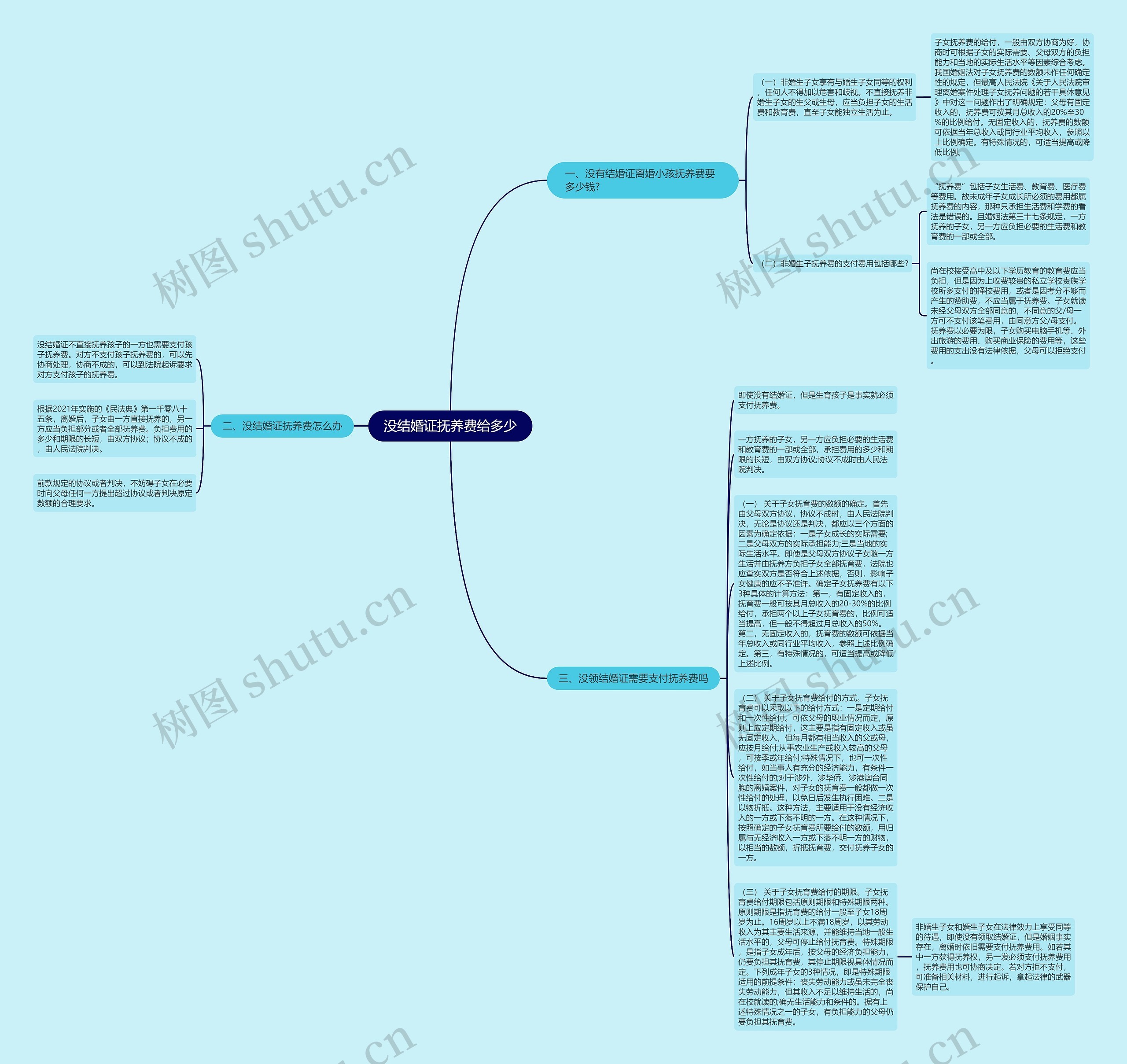 没结婚证抚养费给多少思维导图