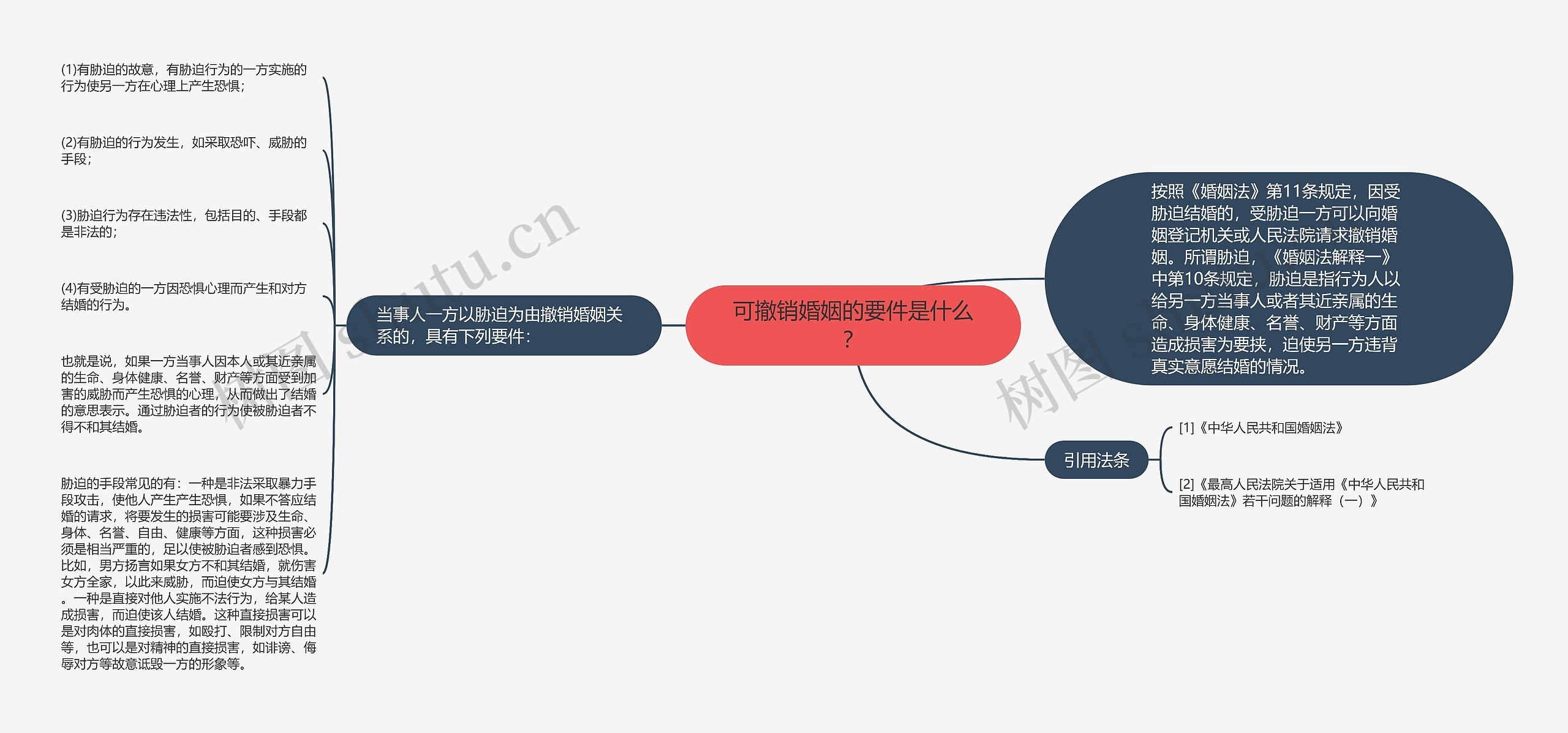 可撤销婚姻的要件是什么？思维导图