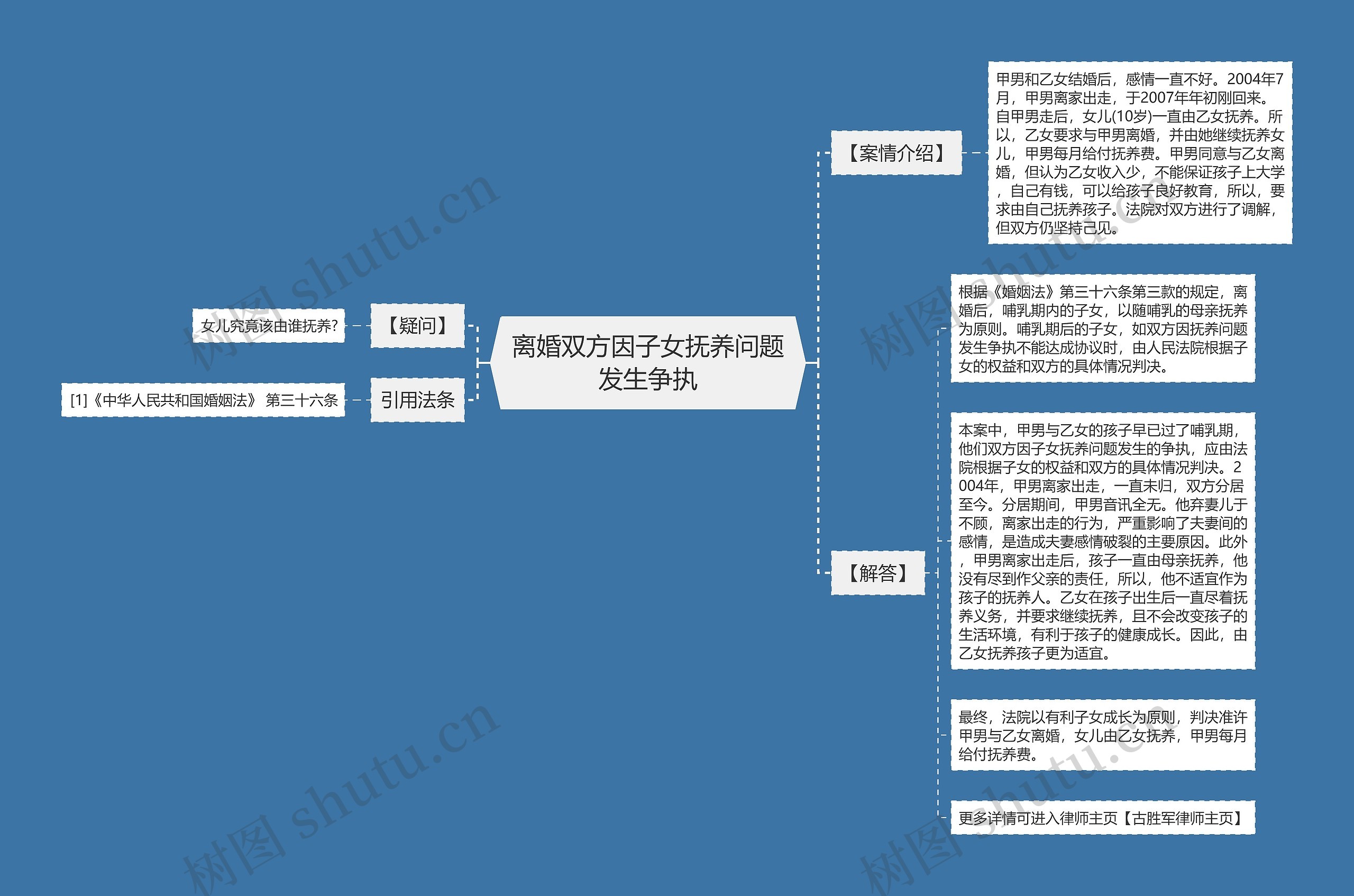 离婚双方因子女抚养问题发生争执思维导图