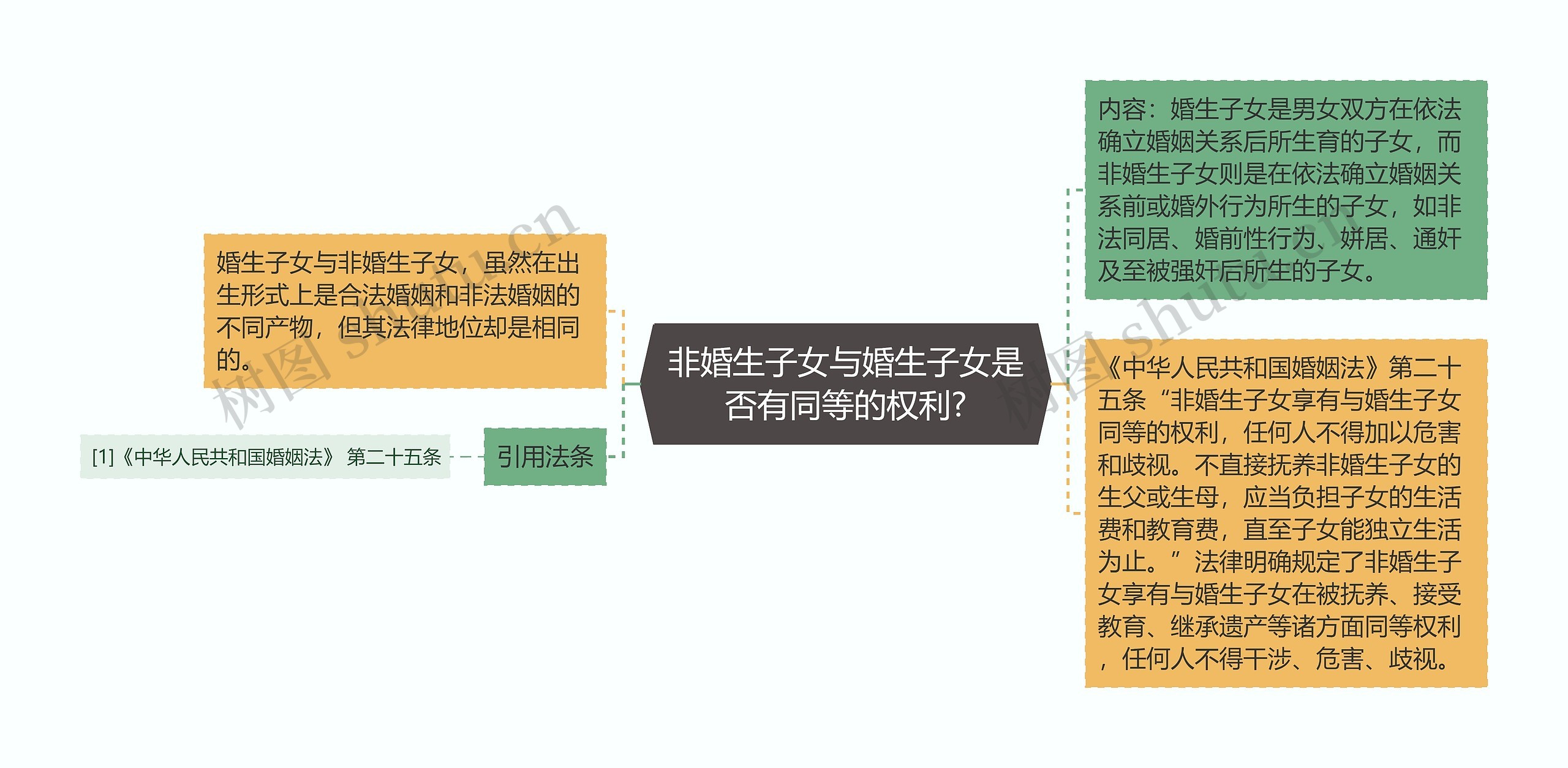 非婚生子女与婚生子女是否有同等的权利?思维导图