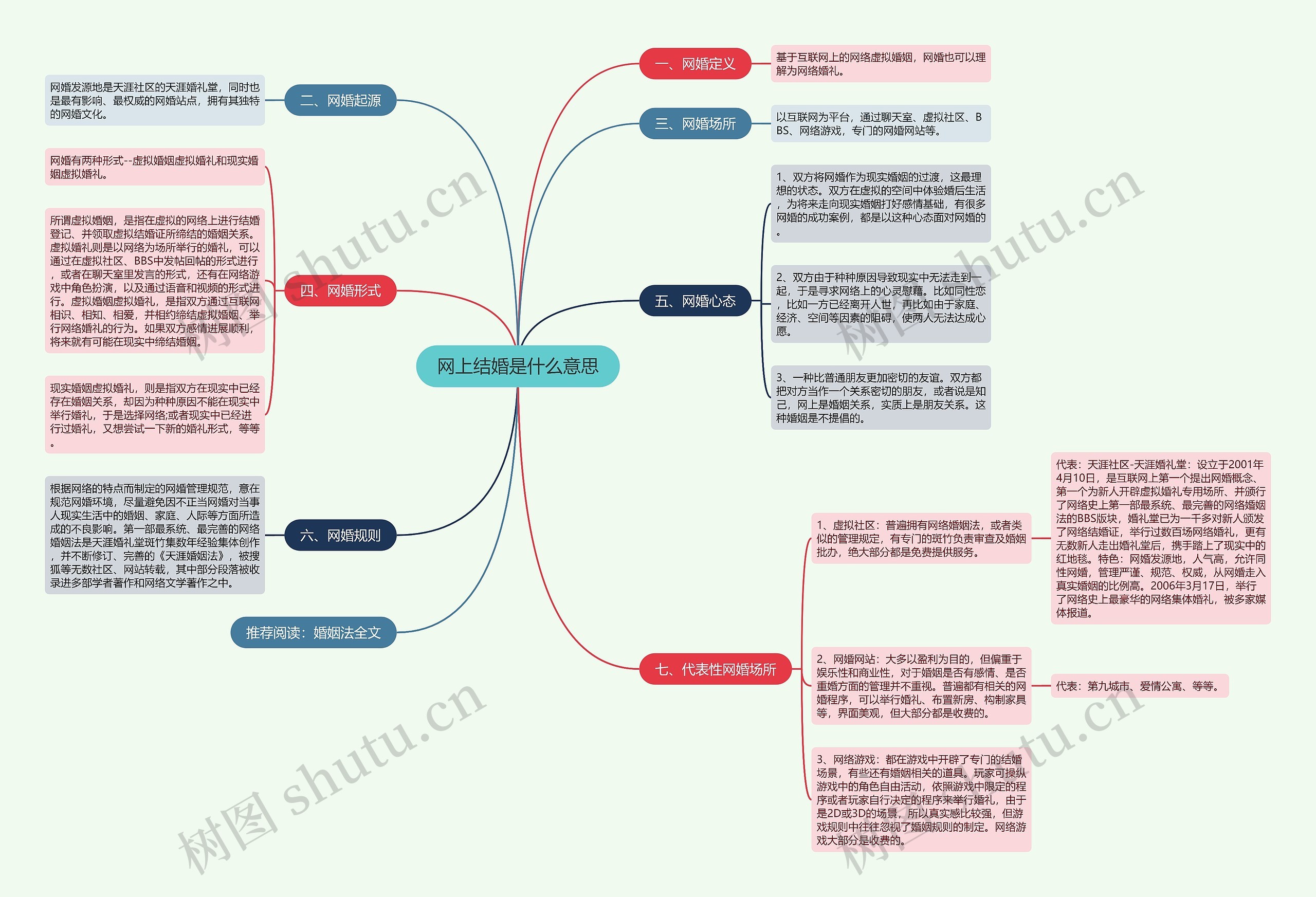 网上结婚是什么意思思维导图