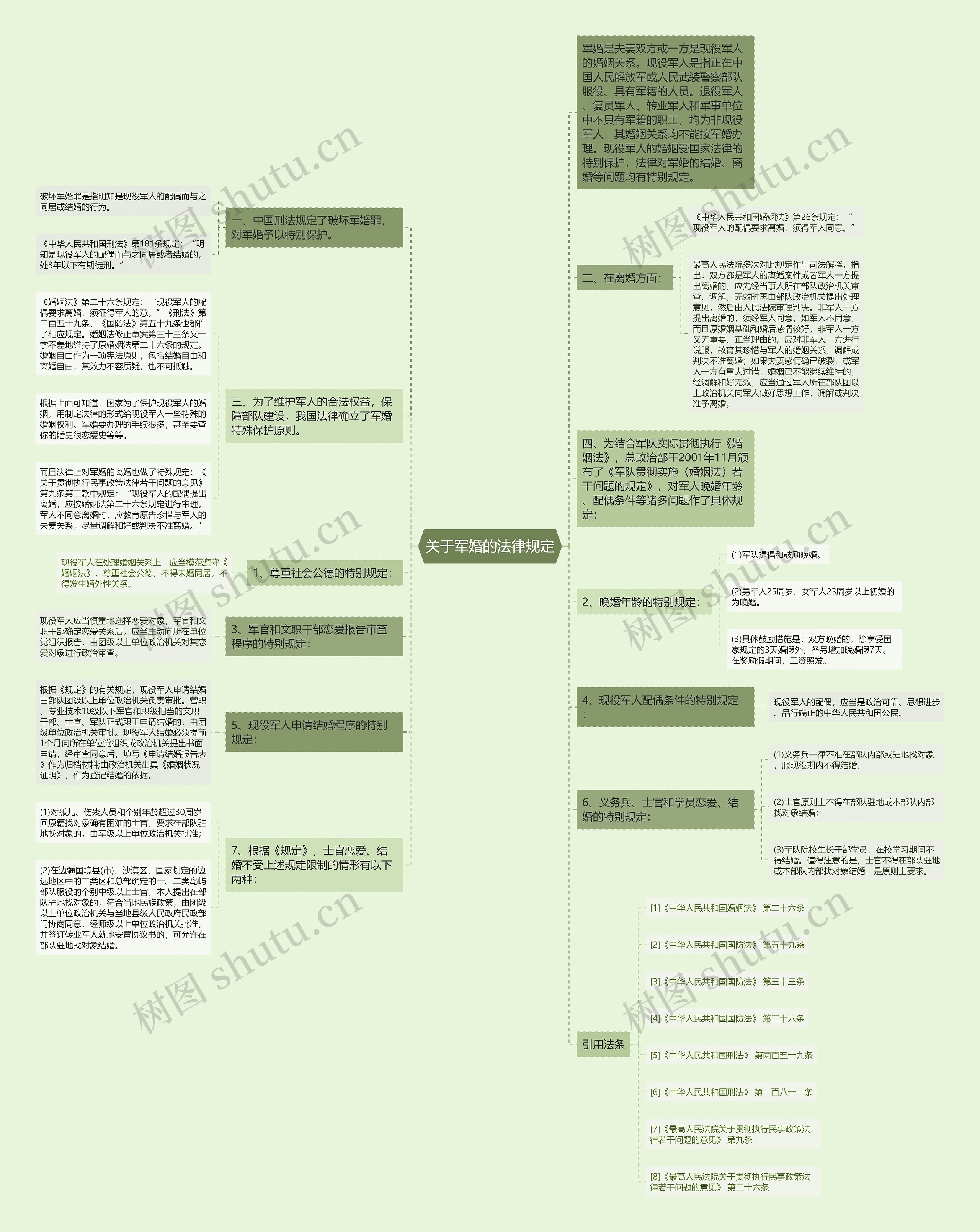 关于军婚的法律规定思维导图