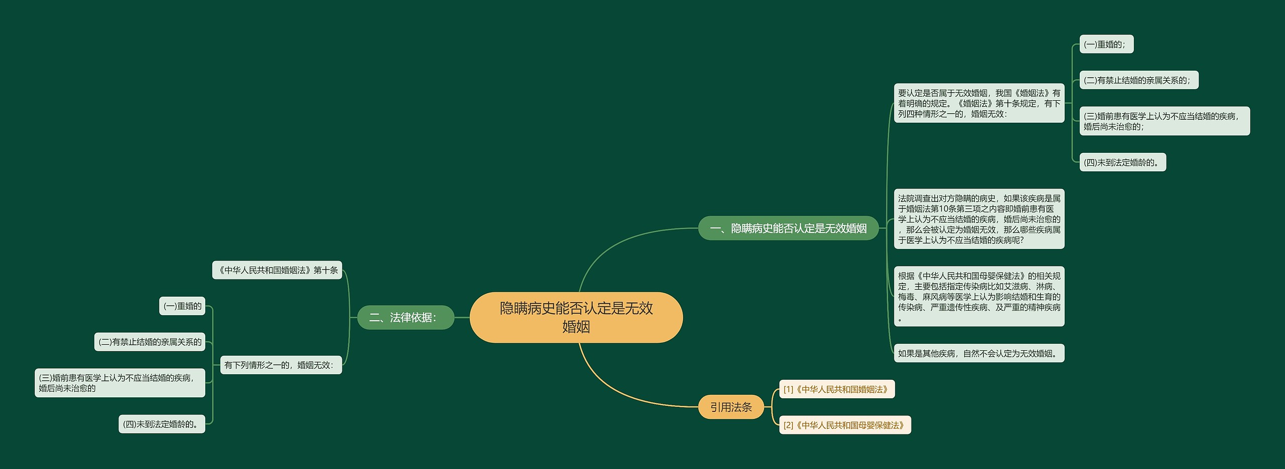 隐瞒病史能否认定是无效婚姻思维导图