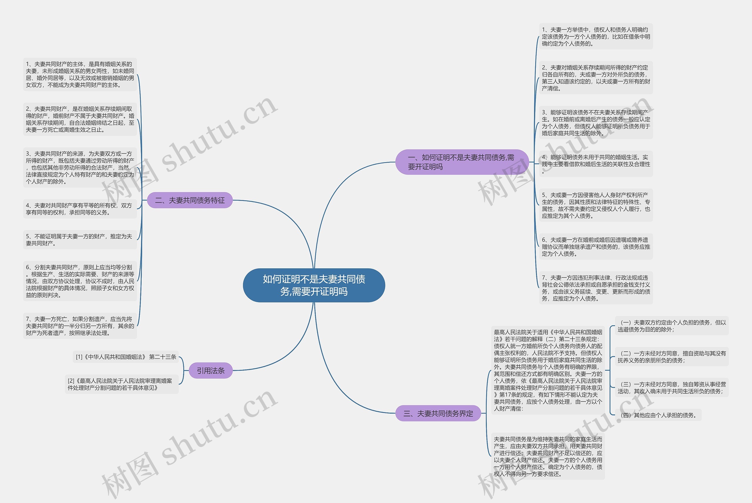 如何证明不是夫妻共同债务,需要开证明吗思维导图