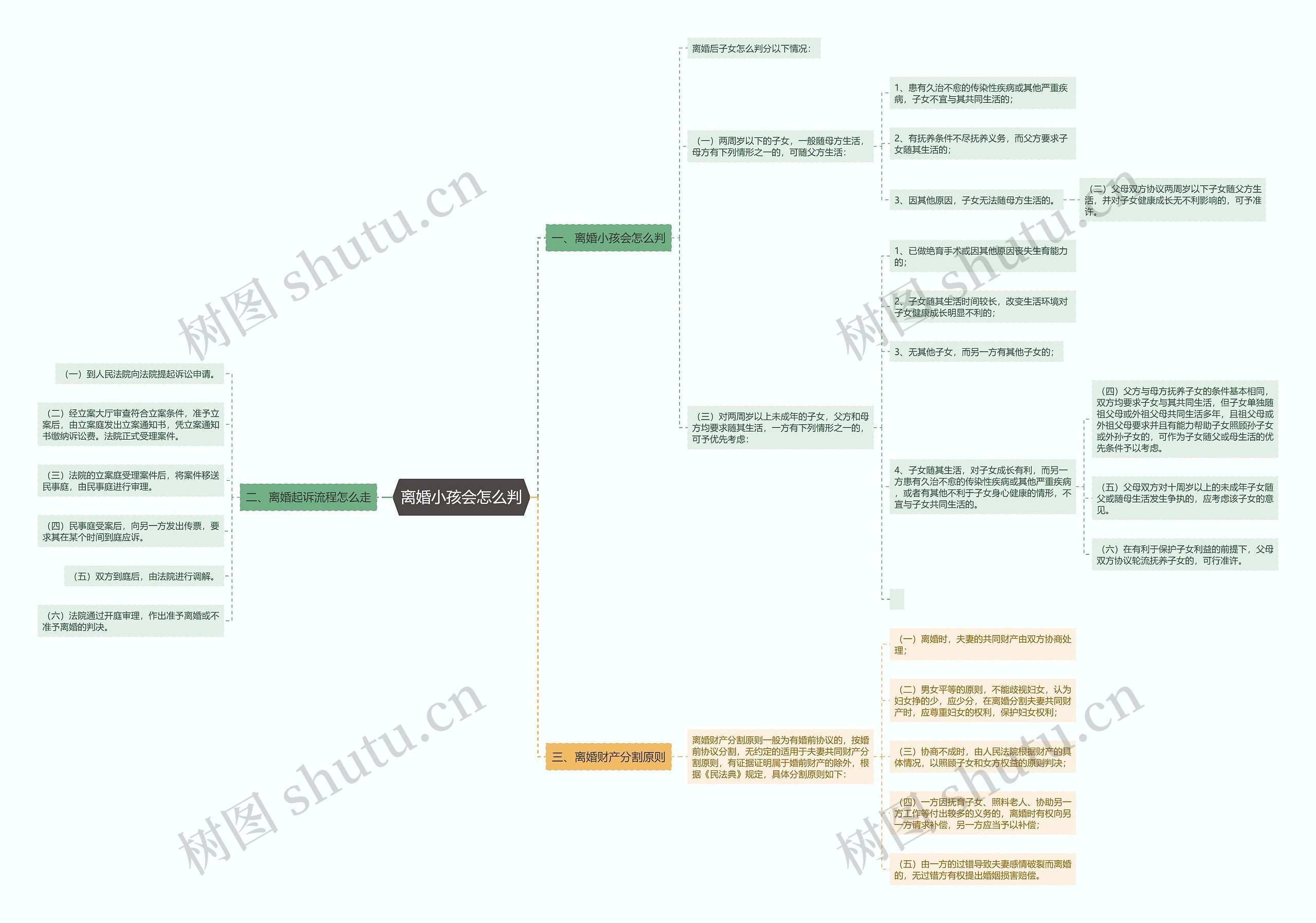 离婚小孩会怎么判思维导图