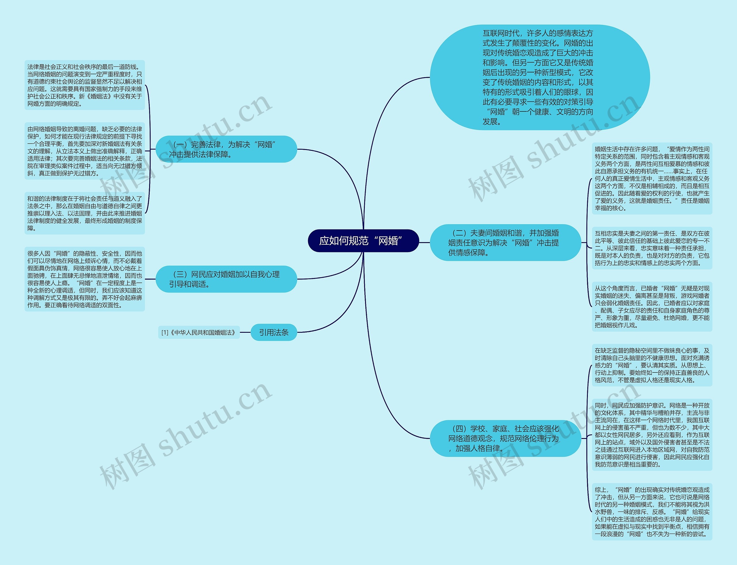 应如何规范“网婚”思维导图