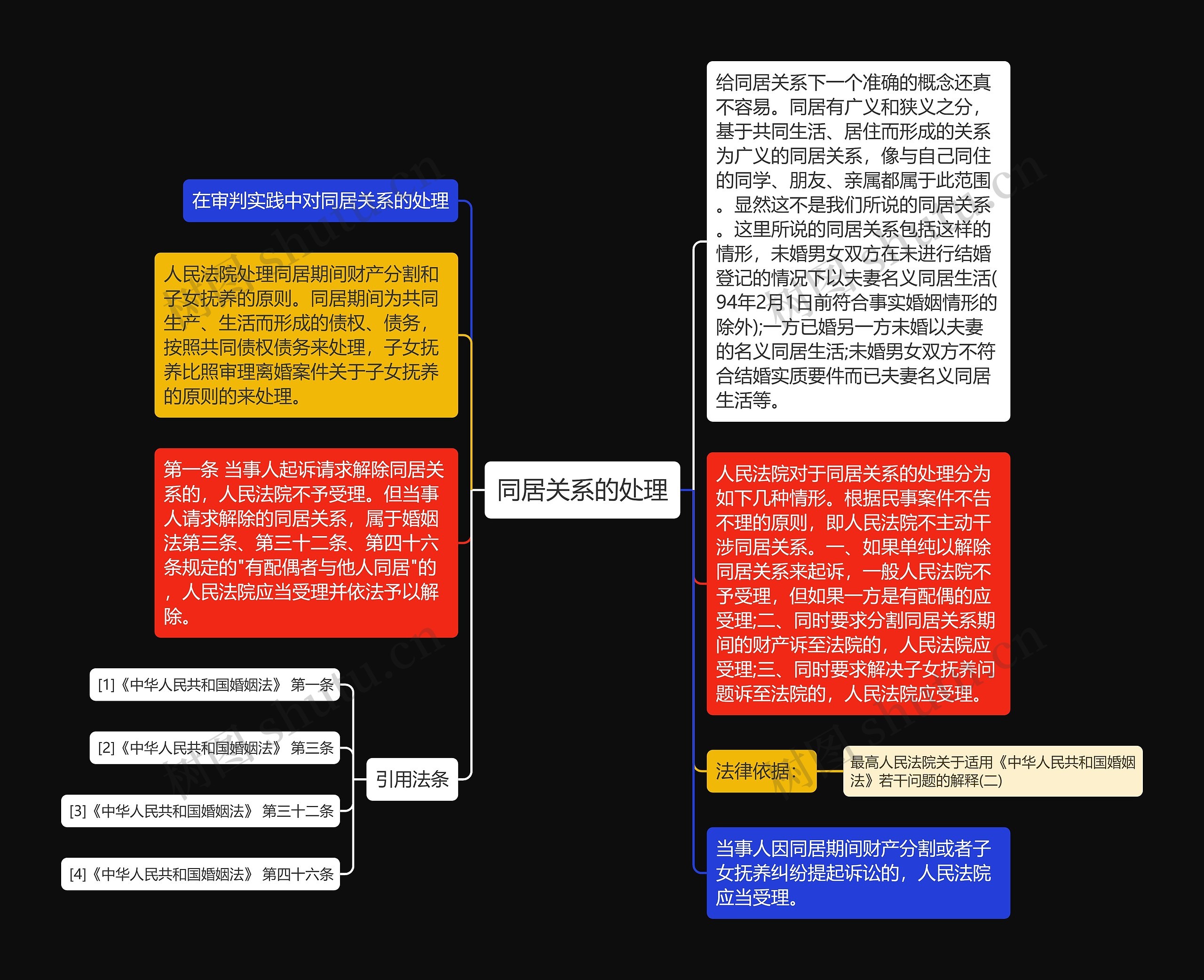 同居关系的处理思维导图