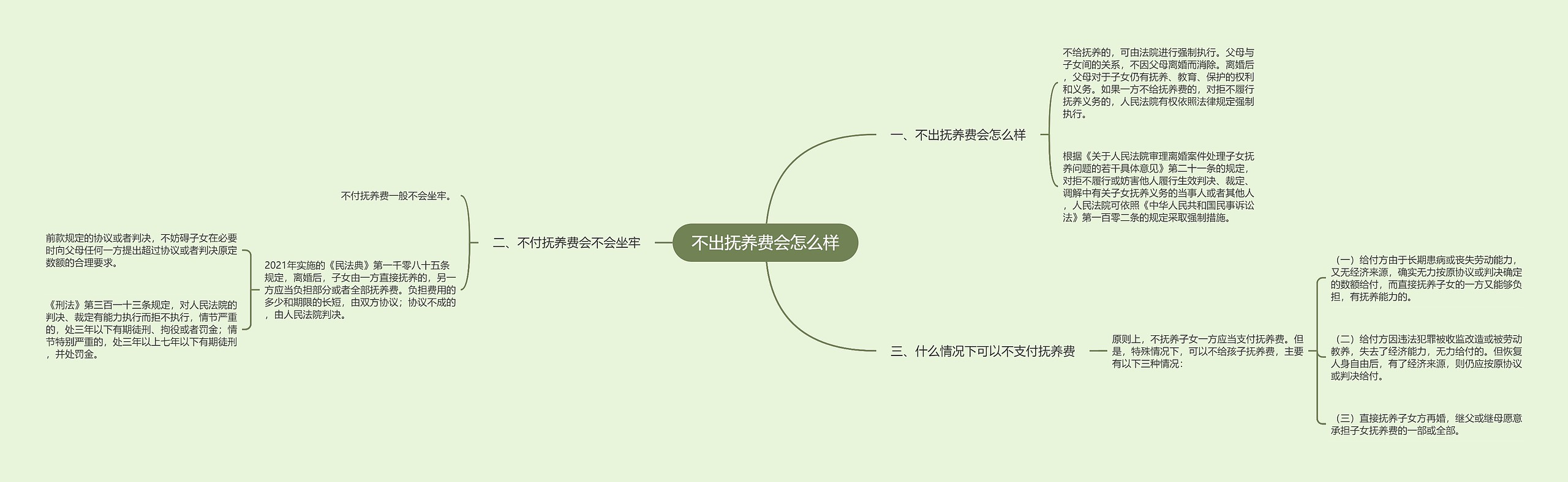 不出抚养费会怎么样思维导图