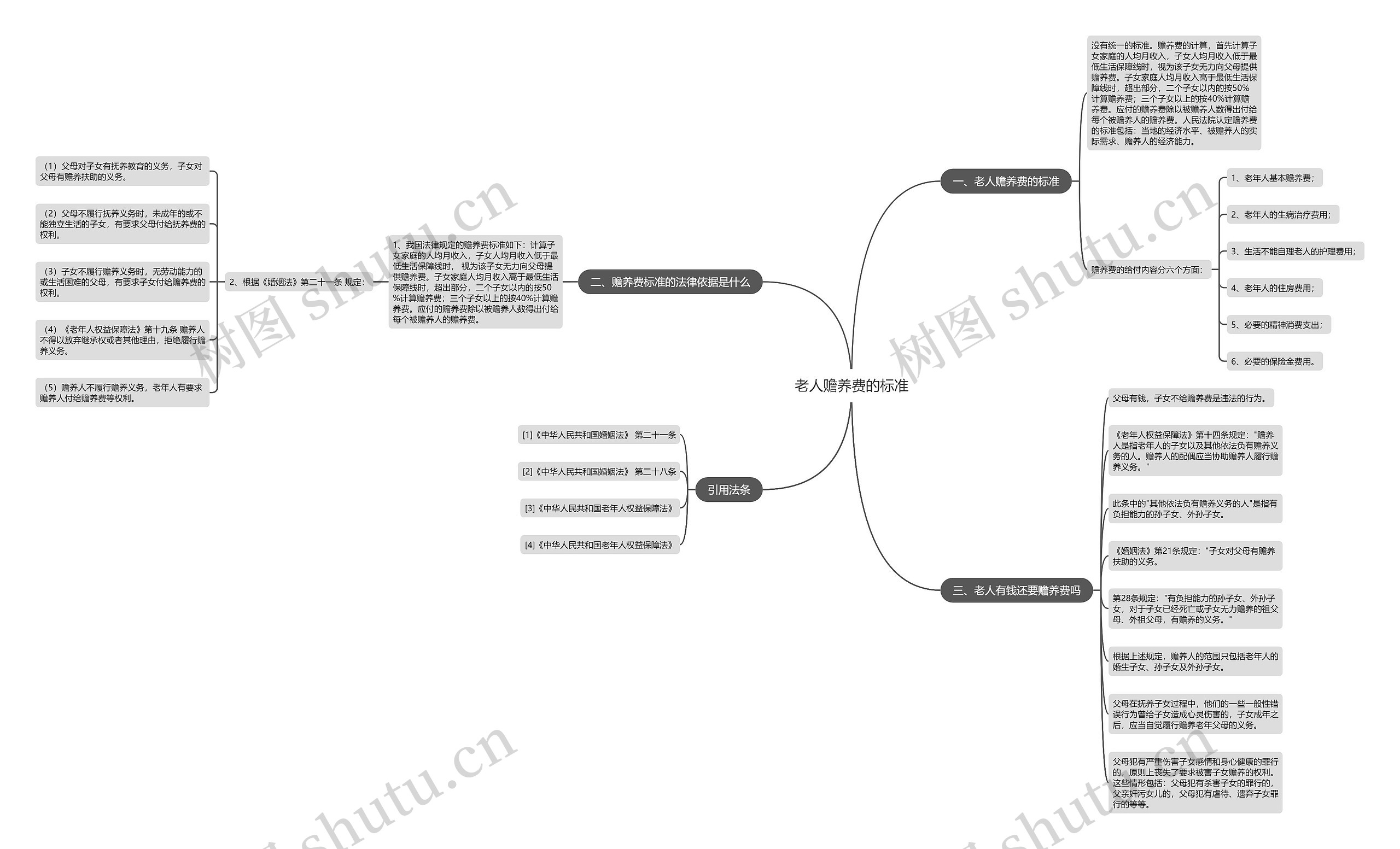 老人赡养费的标准思维导图