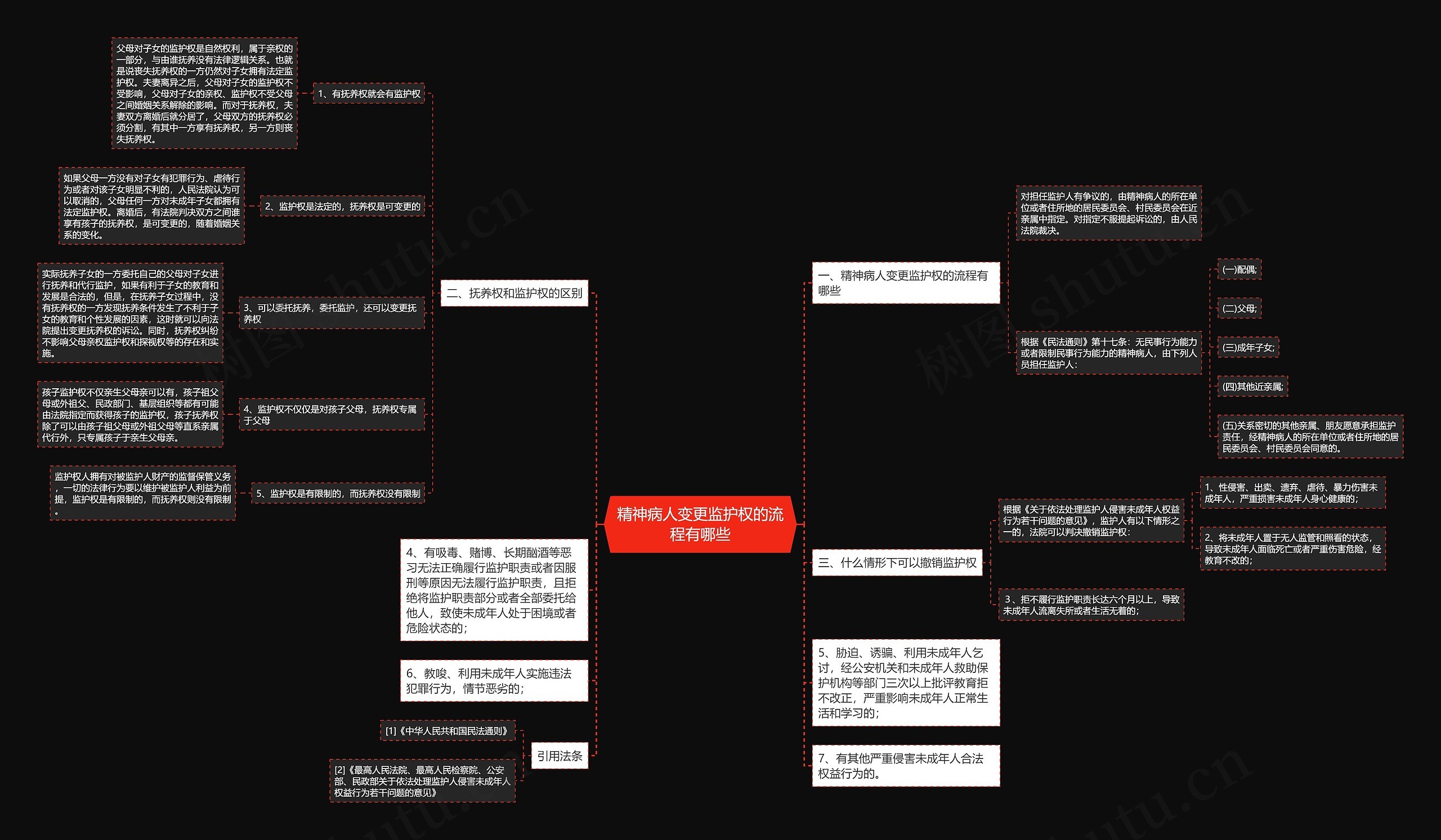 精神病人变更监护权的流程有哪些思维导图