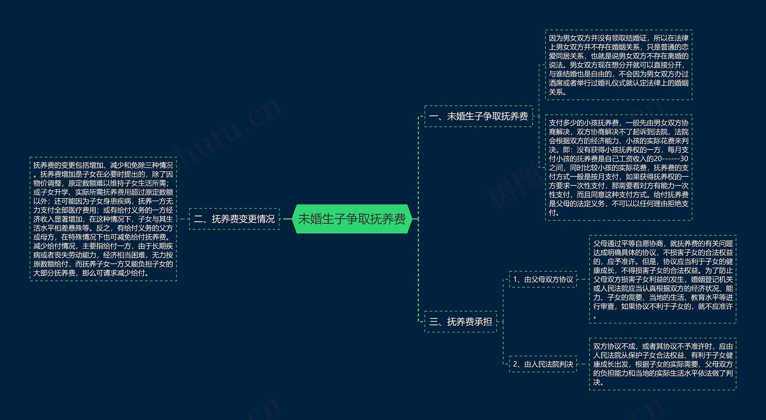 未婚生子争取抚养费思维导图