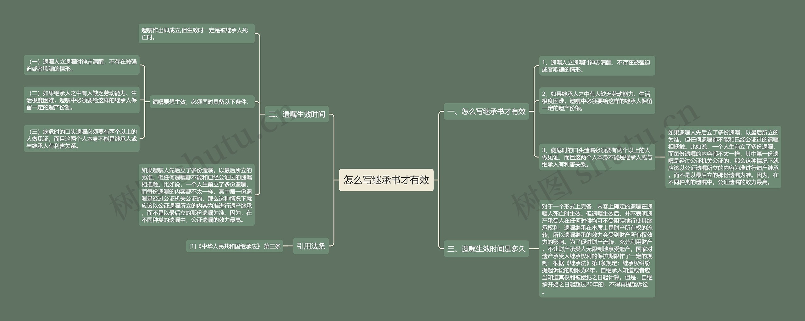 怎么写继承书才有效思维导图