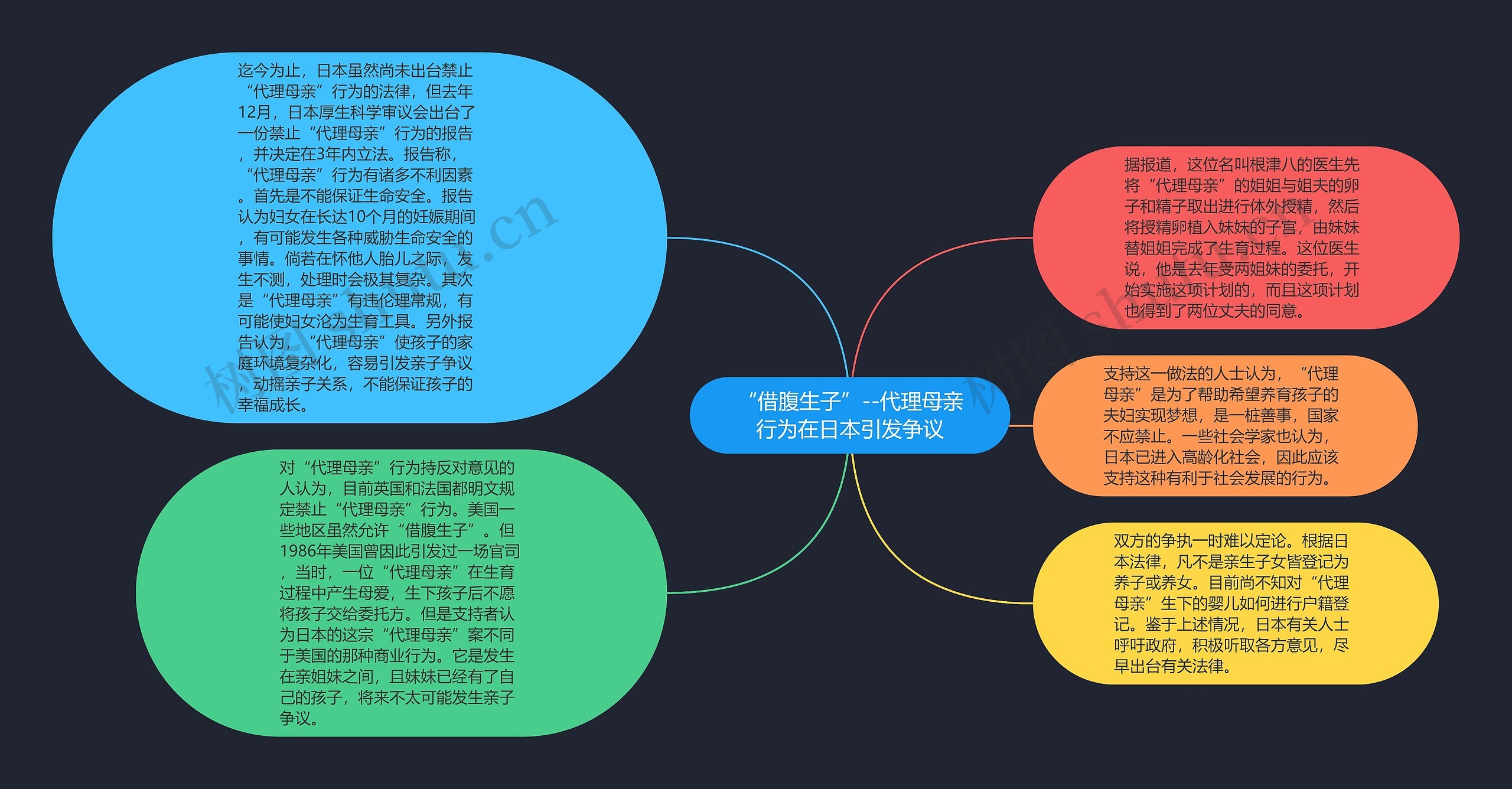 “借腹生子”--代理母亲行为在日本引发争议思维导图