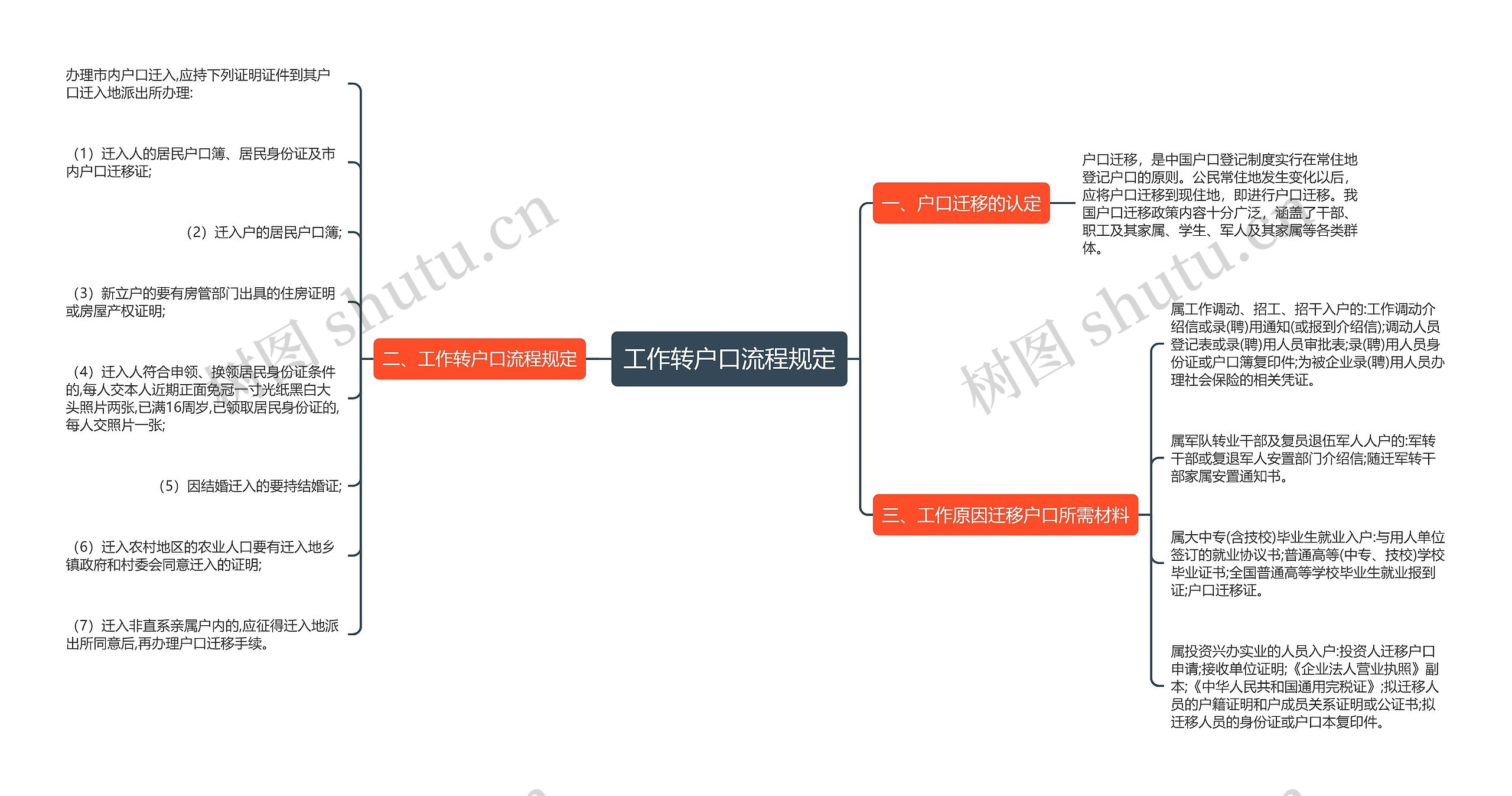工作转户口流程规定思维导图