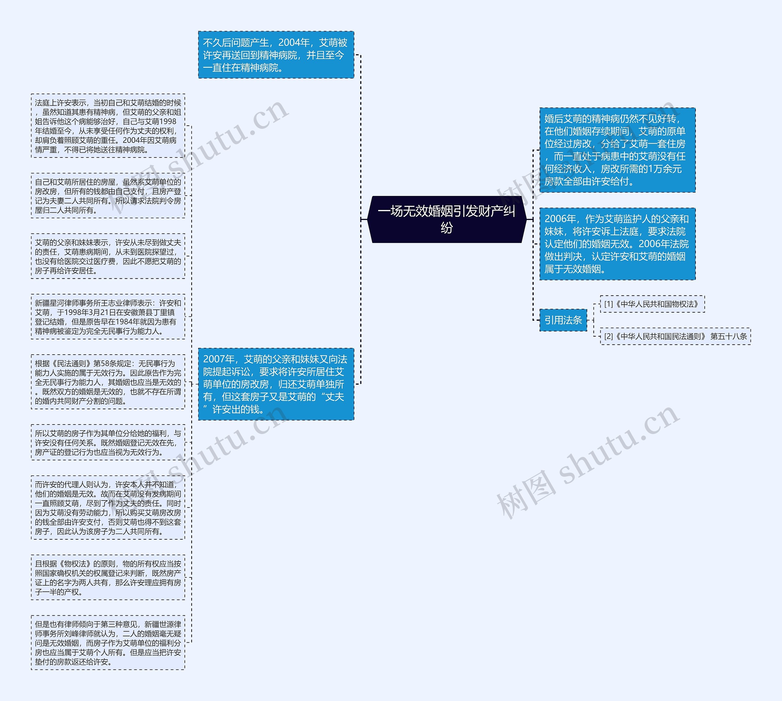 一场无效婚姻引发财产纠纷思维导图