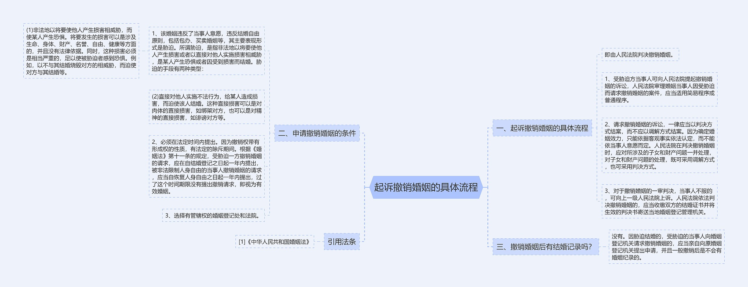 起诉撤销婚姻的具体流程思维导图