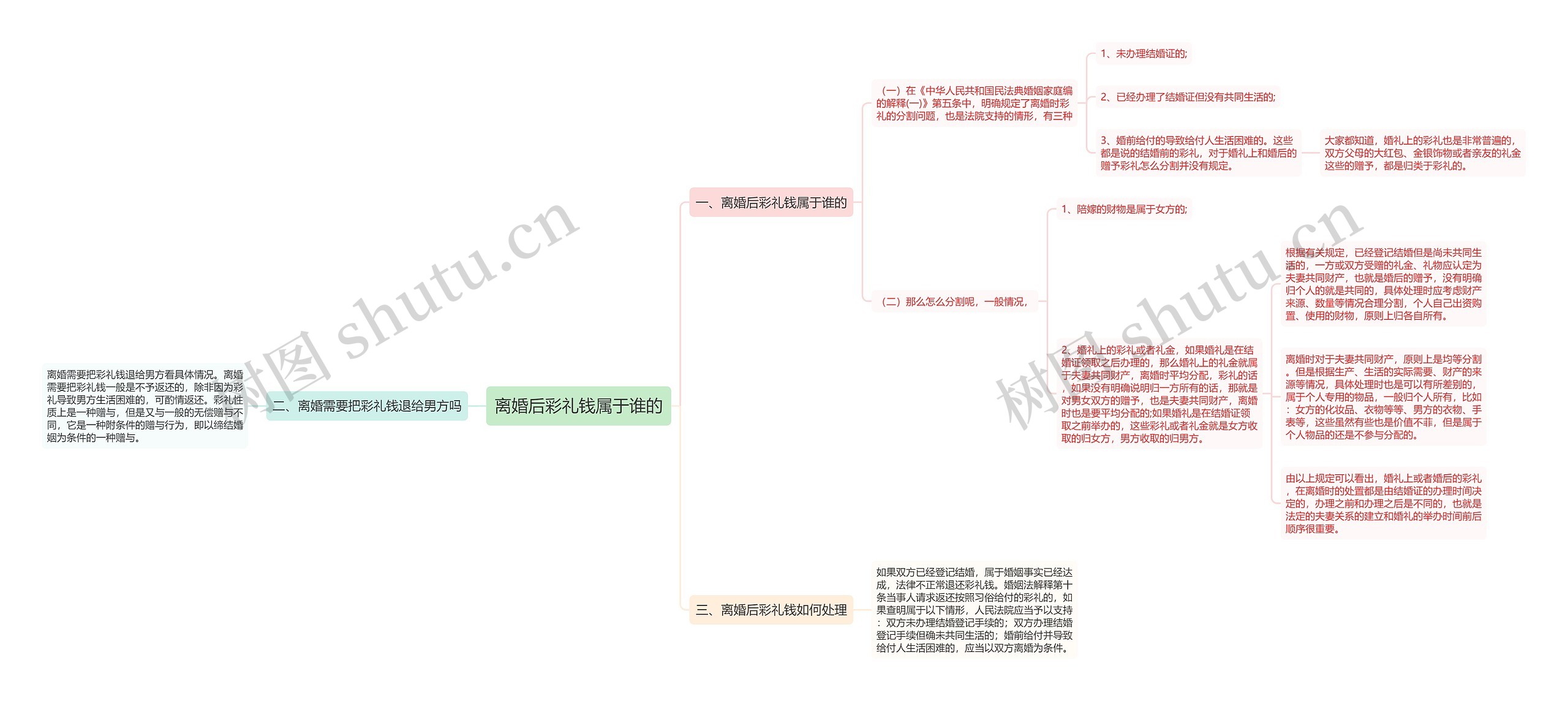 离婚后彩礼钱属于谁的思维导图