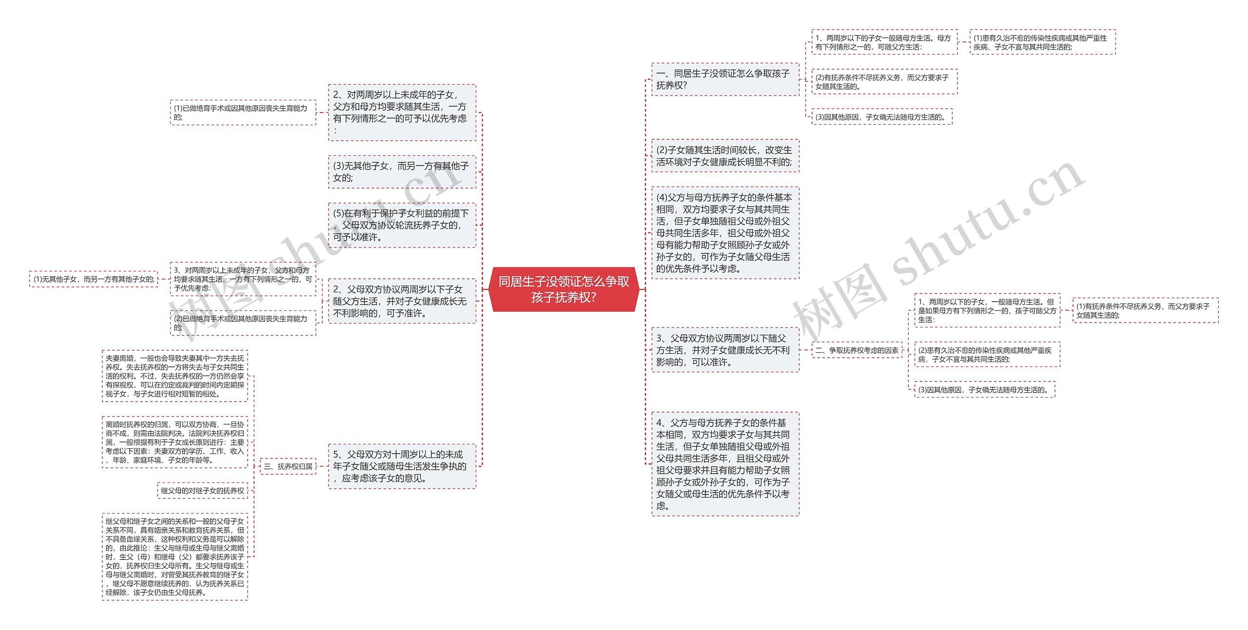 同居生子没领证怎么争取孩子抚养权?思维导图