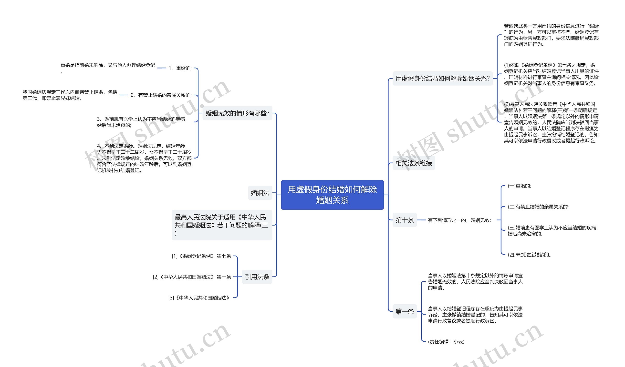 用虚假身份结婚如何解除婚姻关系思维导图