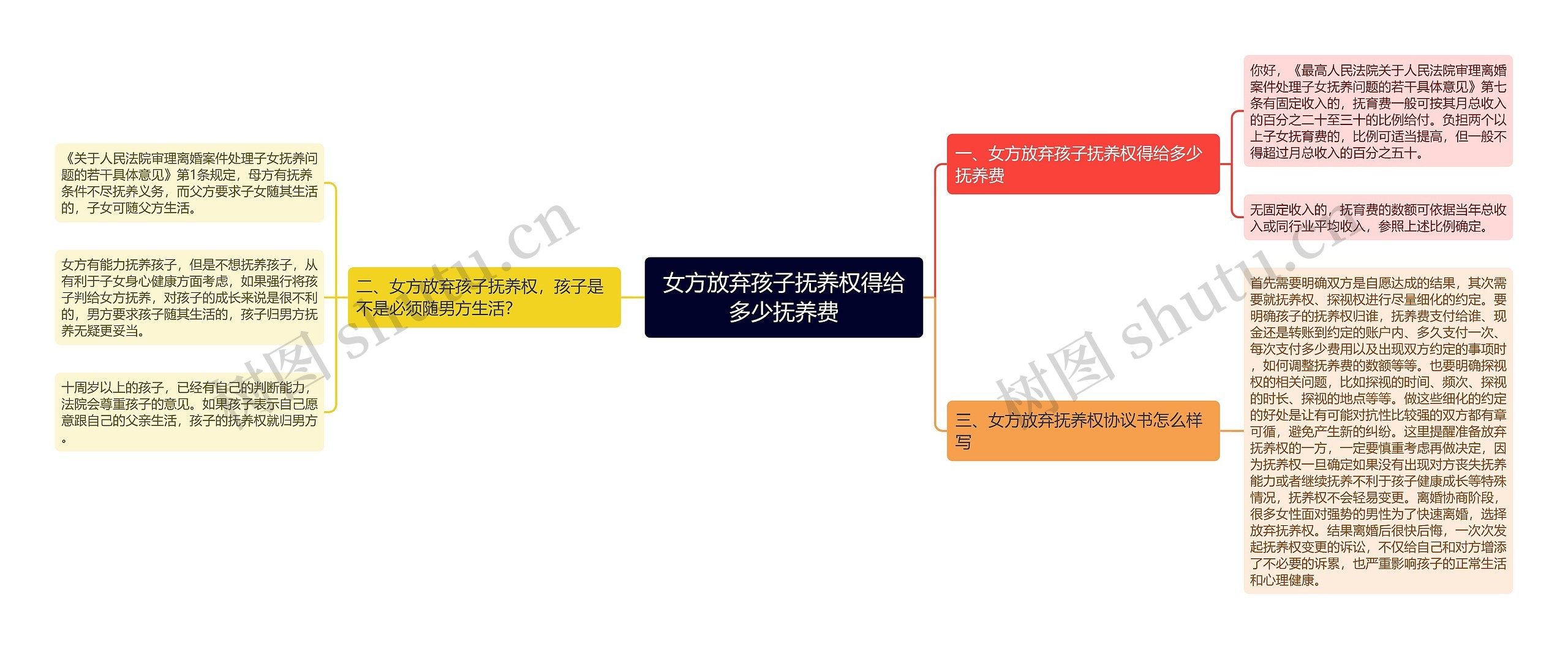 女方放弃孩子抚养权得给多少抚养费思维导图