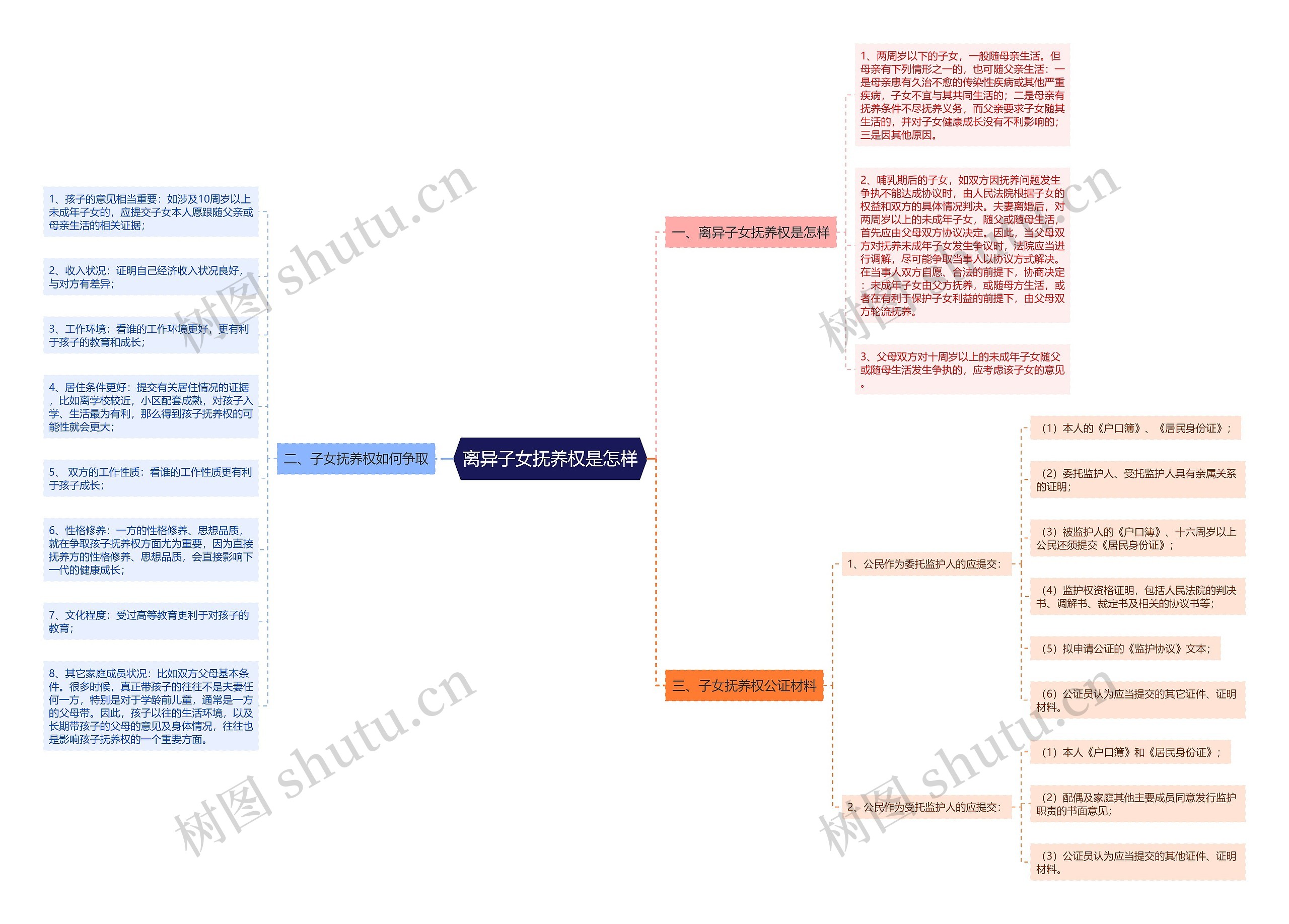 离异子女抚养权是怎样思维导图