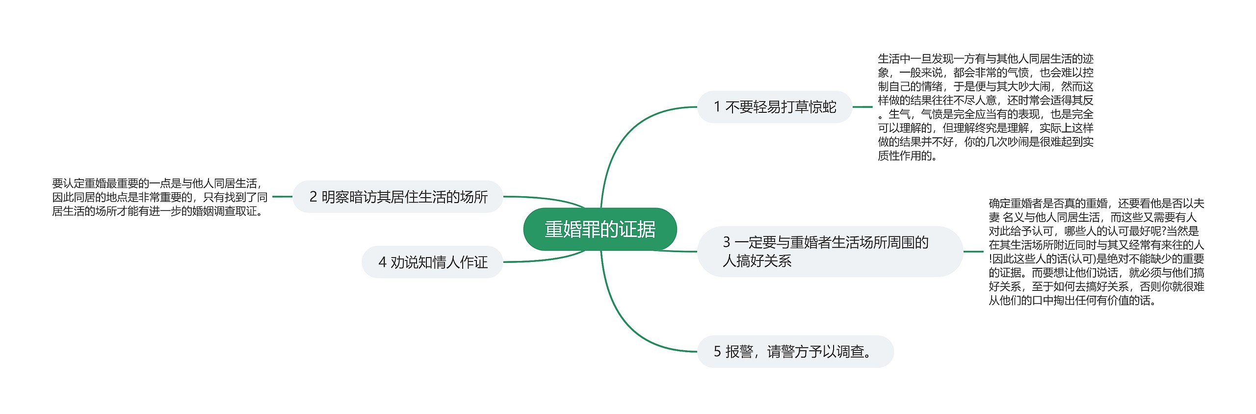 重婚罪的证据思维导图