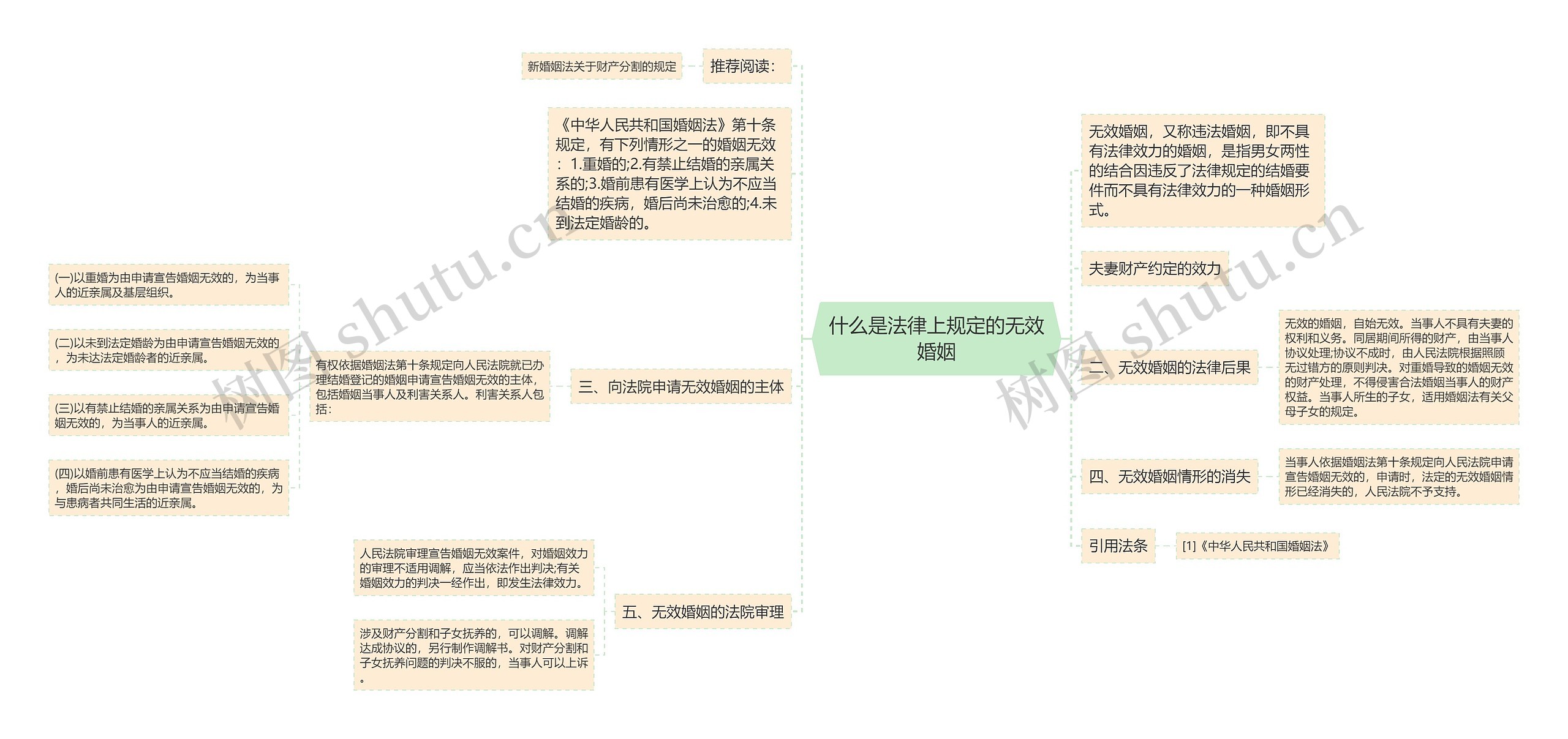 什么是法律上规定的无效婚姻思维导图