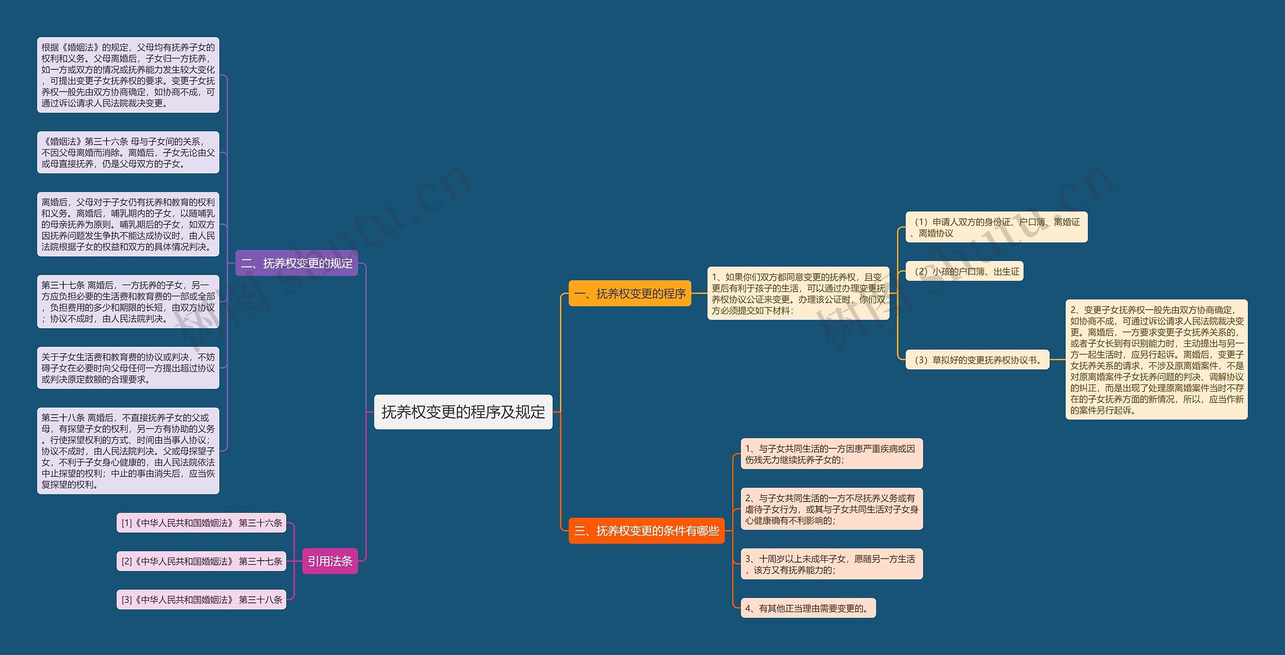 抚养权变更的程序及规定思维导图