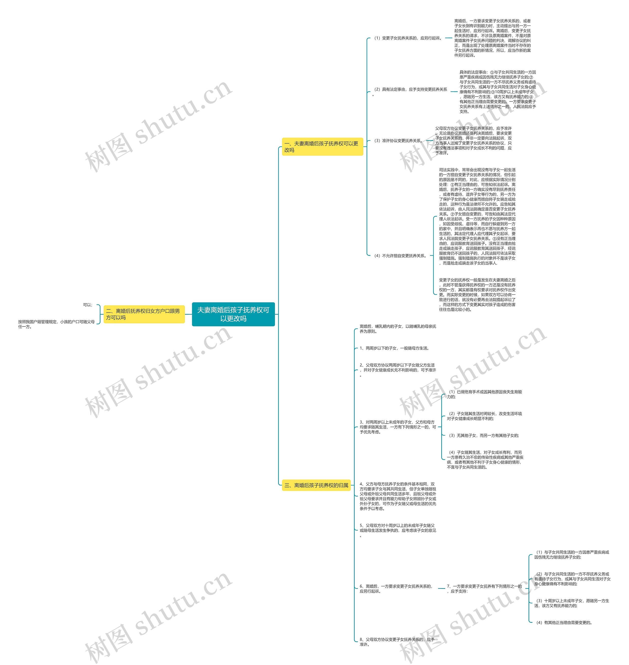 夫妻离婚后孩子抚养权可以更改吗思维导图