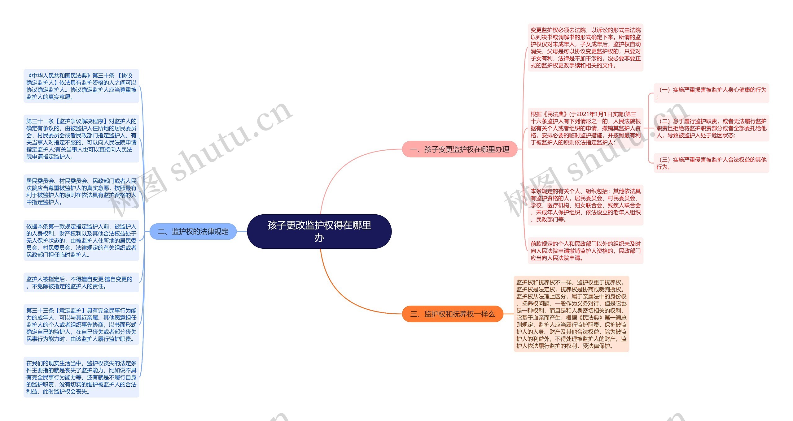 孩子更改监护权得在哪里办思维导图