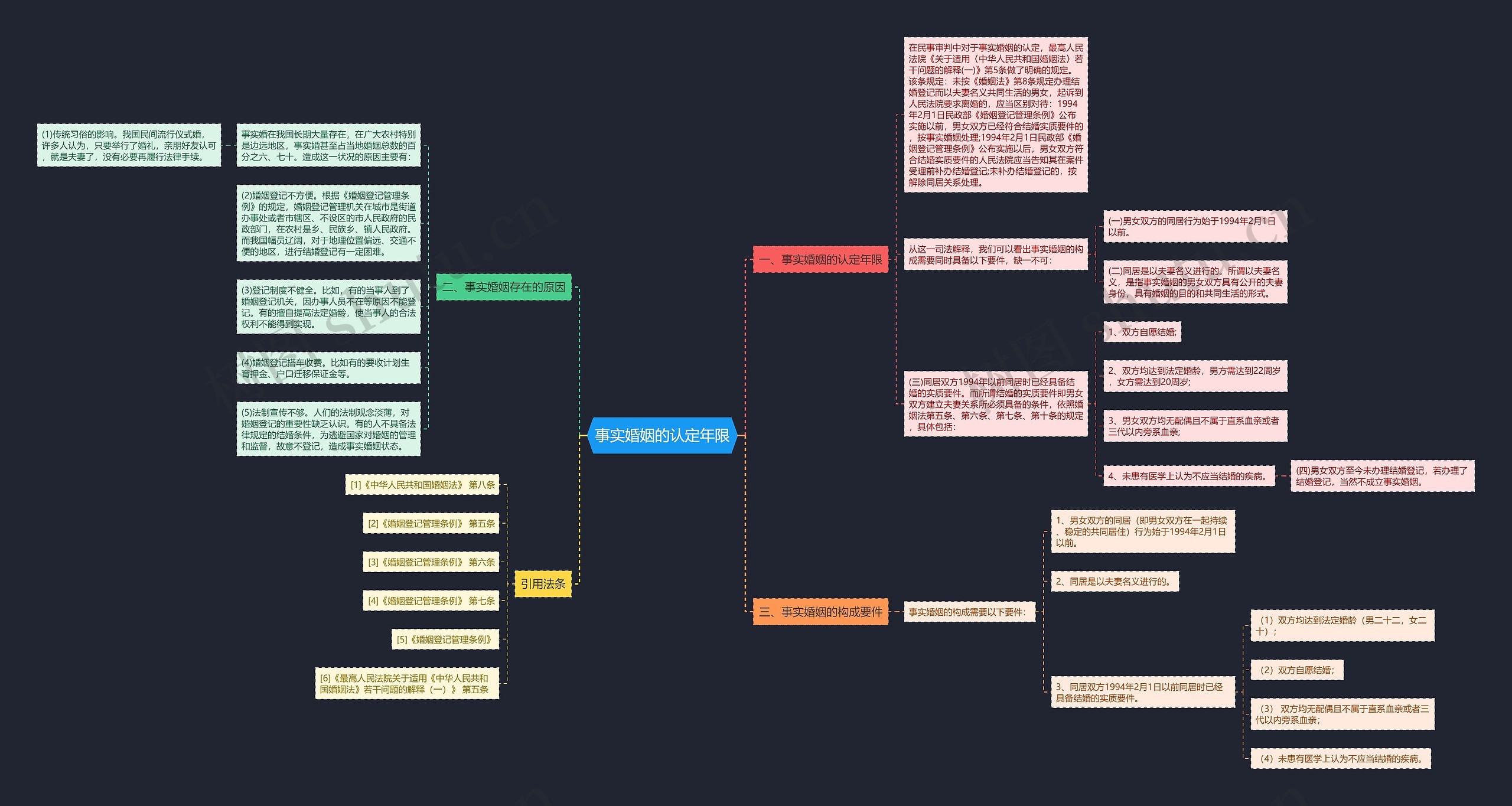 事实婚姻的认定年限思维导图