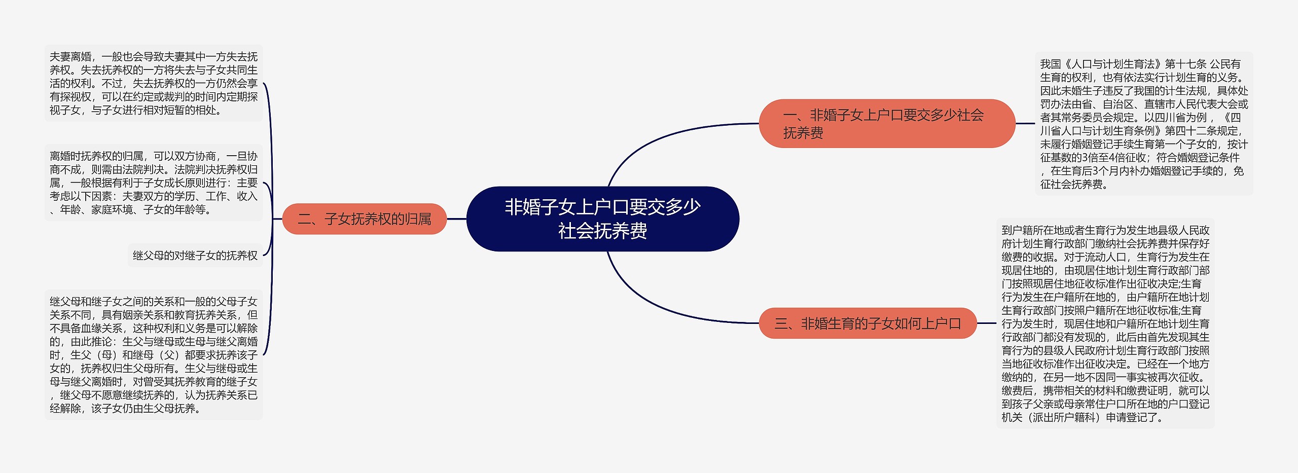 非婚子女上户口要交多少社会抚养费思维导图