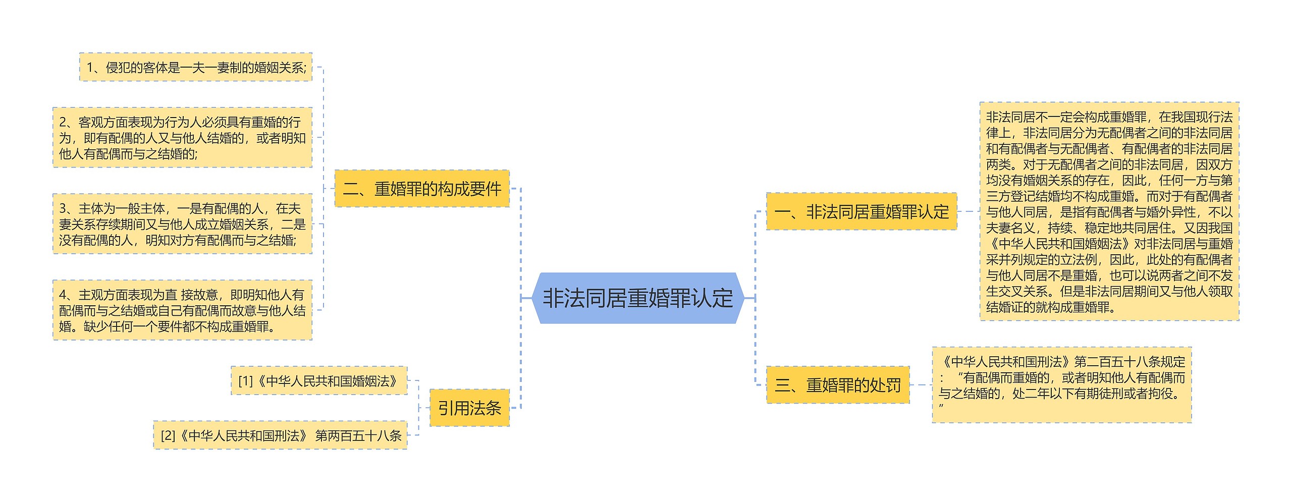 非法同居重婚罪认定思维导图