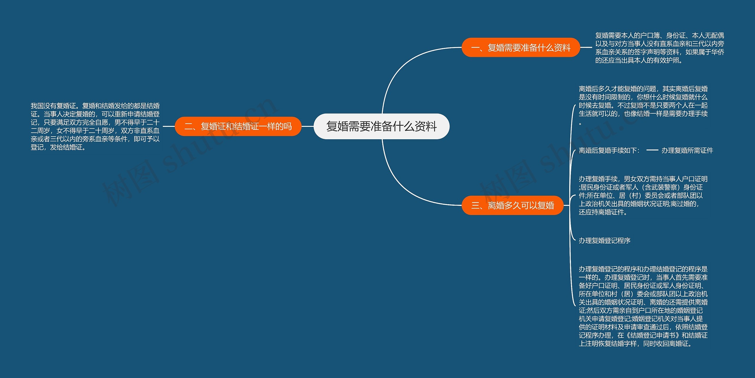 复婚需要准备什么资料思维导图